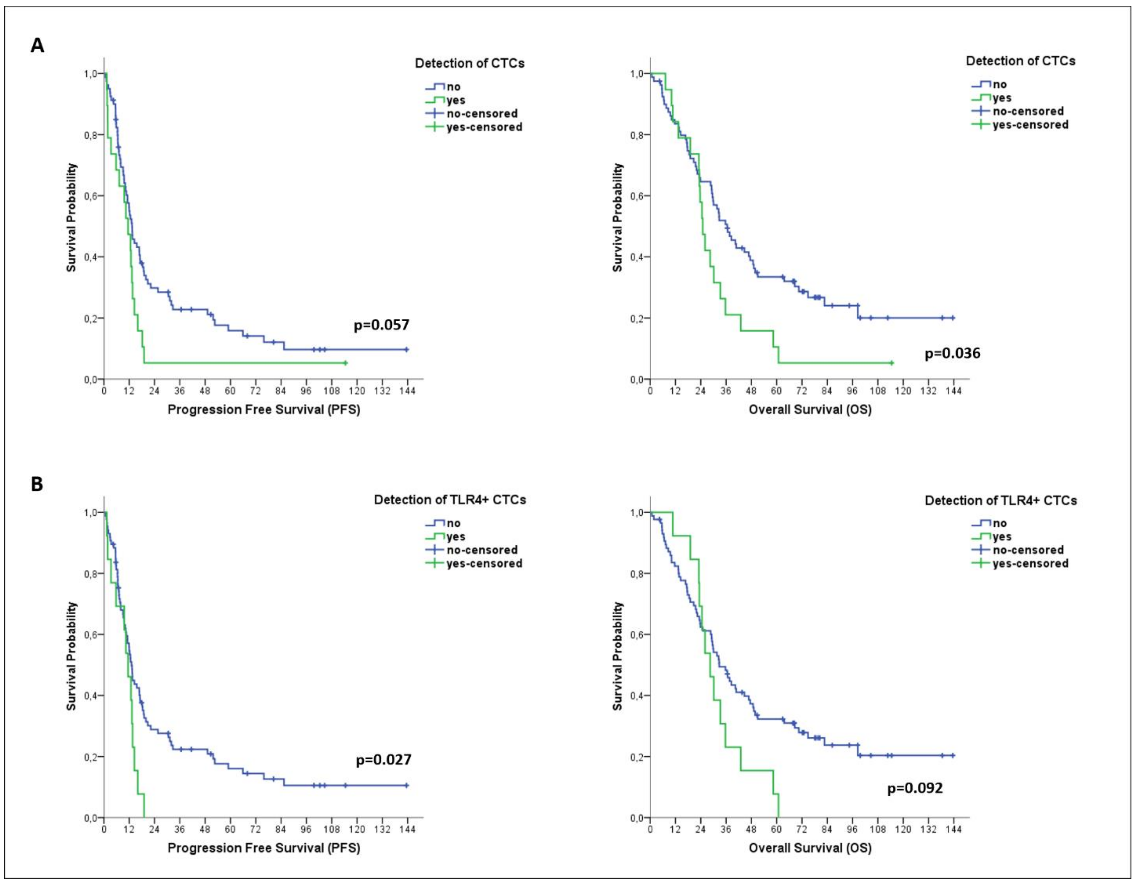 Cancers 14 01053 g003