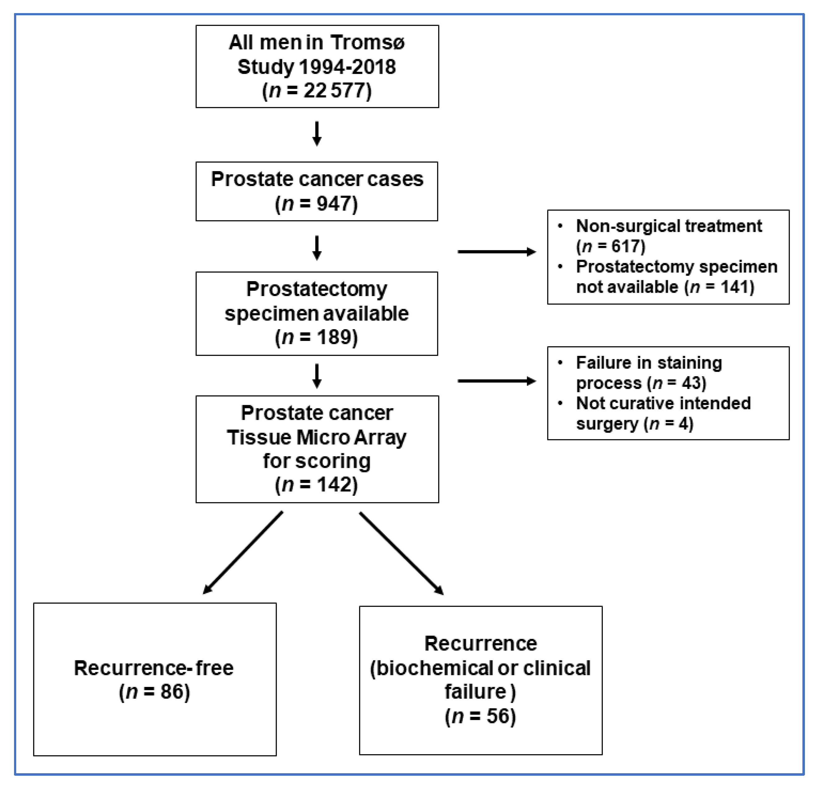 Cancers 14 01142 g0a1