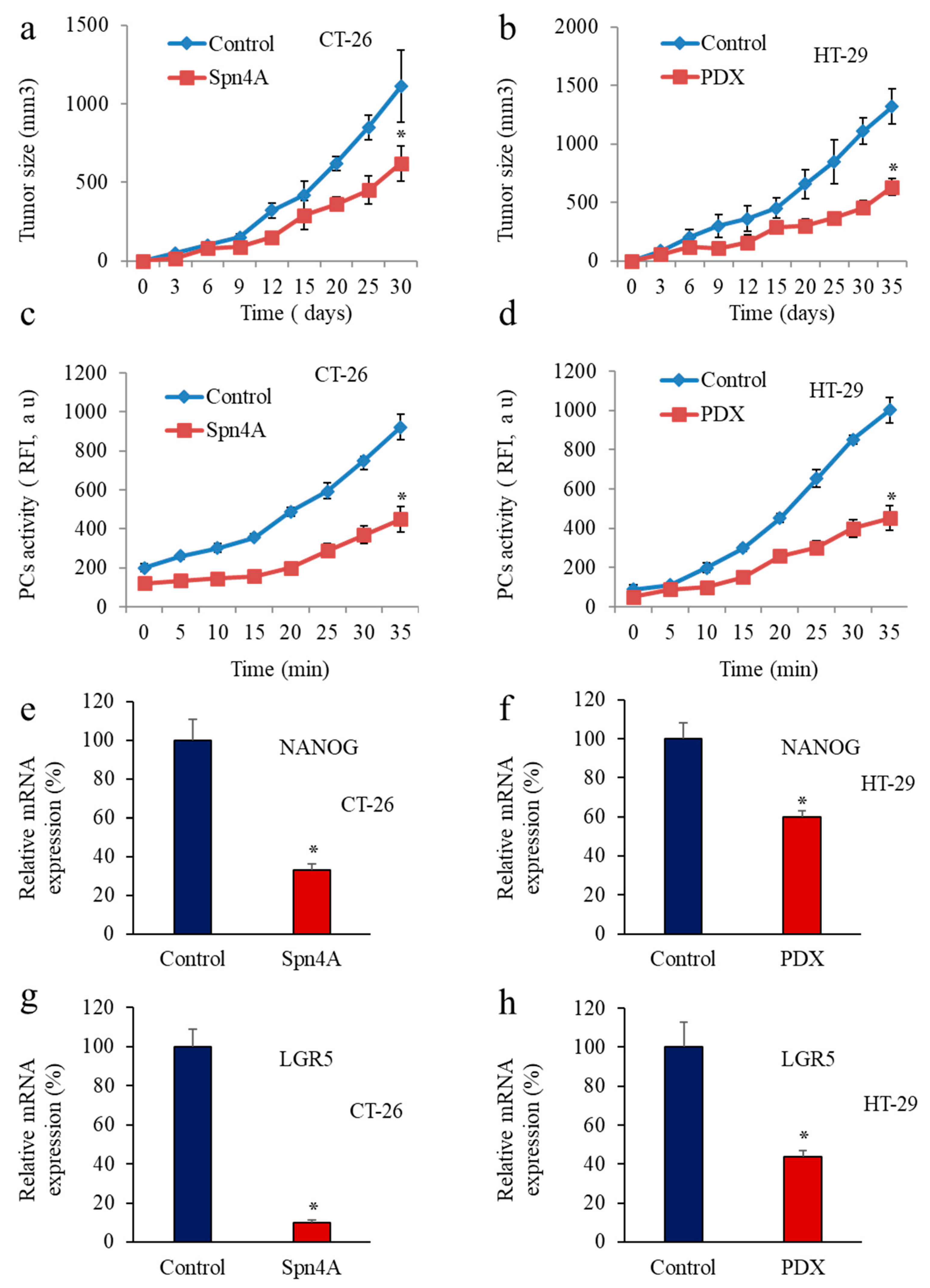 Cancers 14 01195 g005