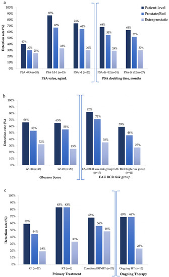 18F-fluciclovine-PET/CT imaging versus conventional imaging alone to guide  postprostatectomy salvage radiotherapy for prostate cancer (EMPIRE-1): a  single centre, open-label, phase 2/3 randomised controlled trial - The  Lancet