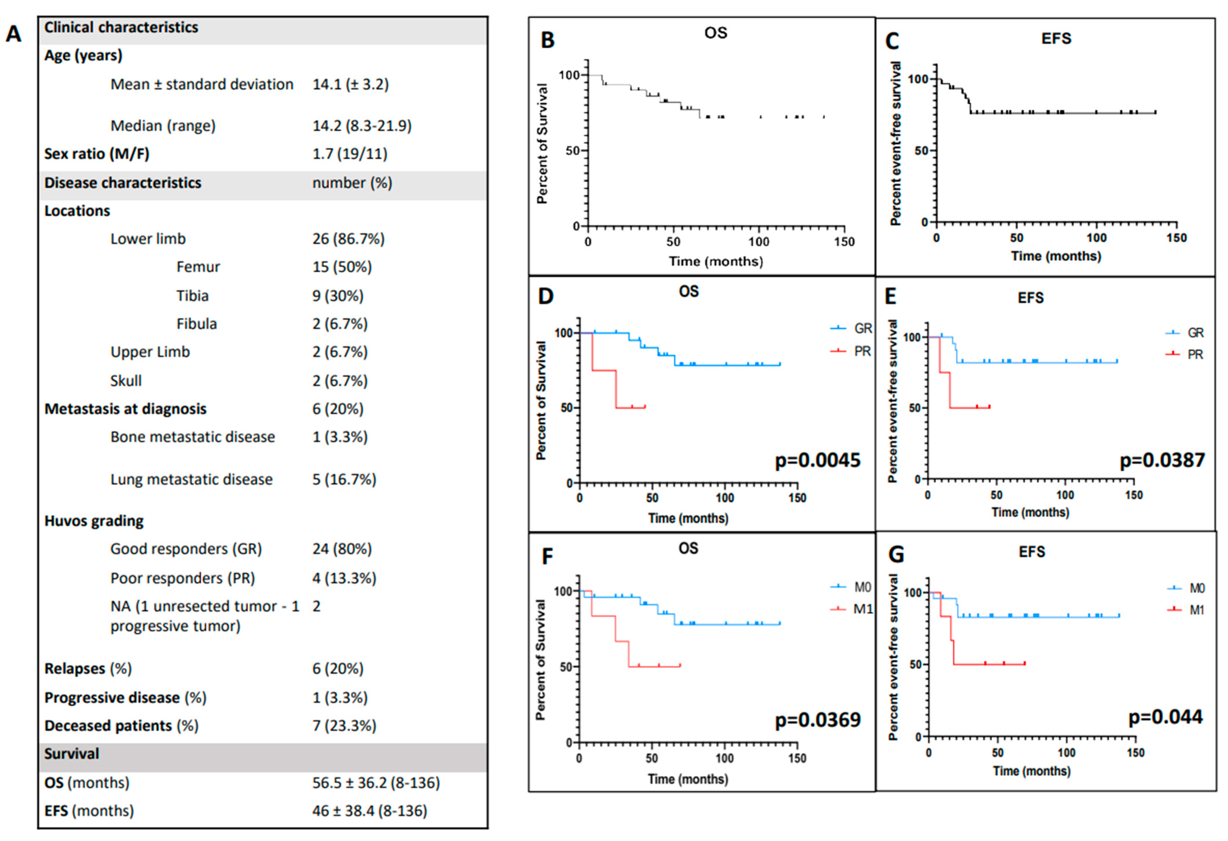 Cancers 14 01482 g001