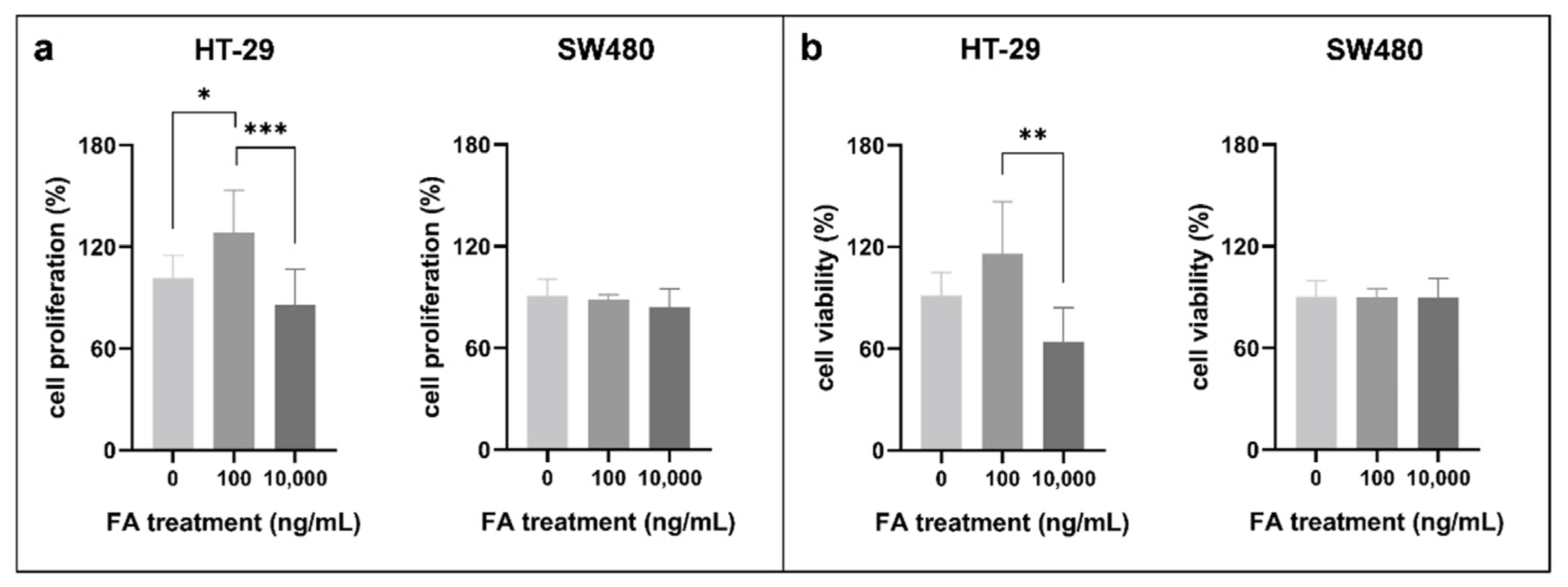 Cancers | Free Full-Text | Folic Acid Treatment Directly Influences the  Genetic and Epigenetic Regulation along with the Associated Cellular  Maintenance Processes of HT-29 and SW480 Colorectal Cancer Cell Lines