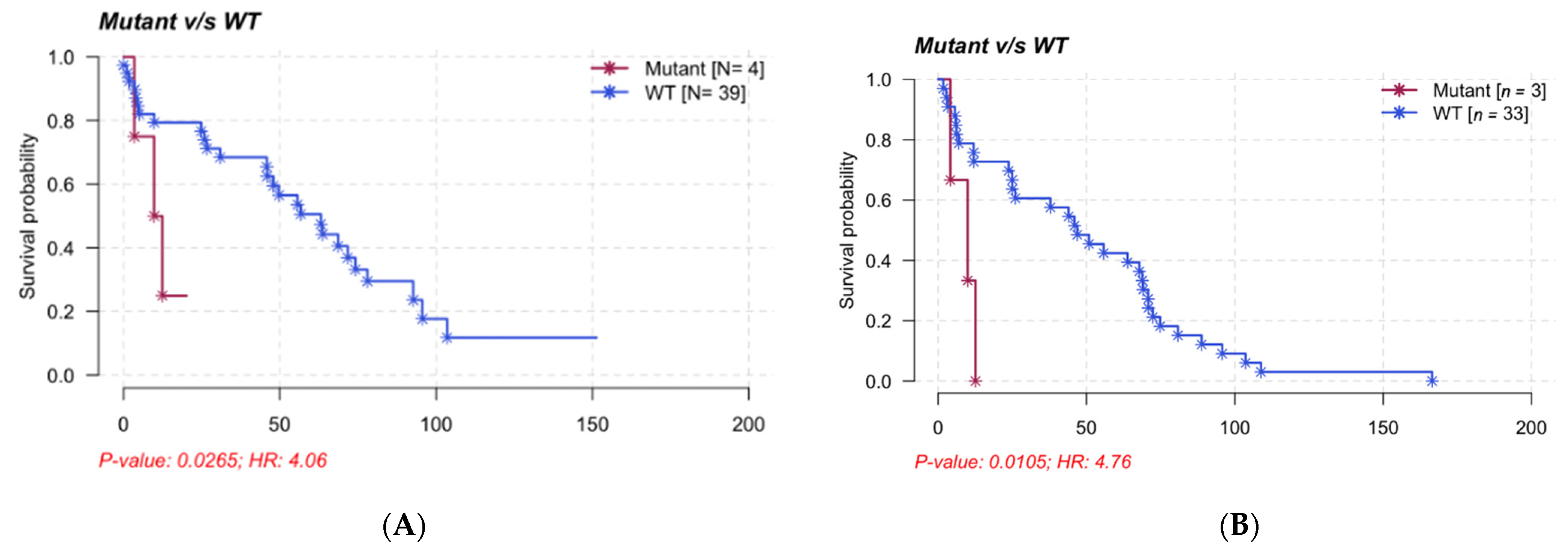 Cancers 14 01904 g005a