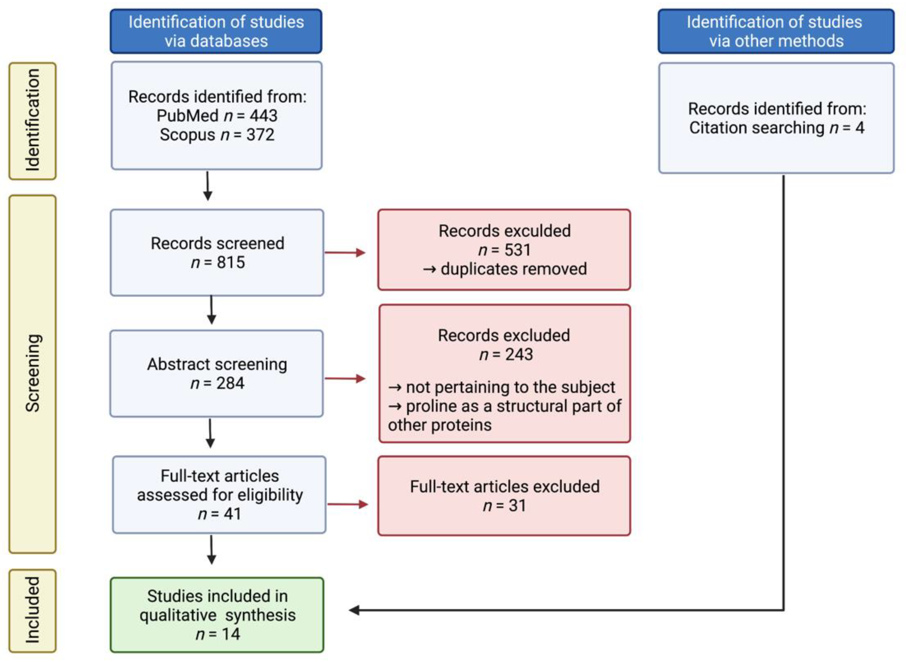 Cancers 14 02030 g003