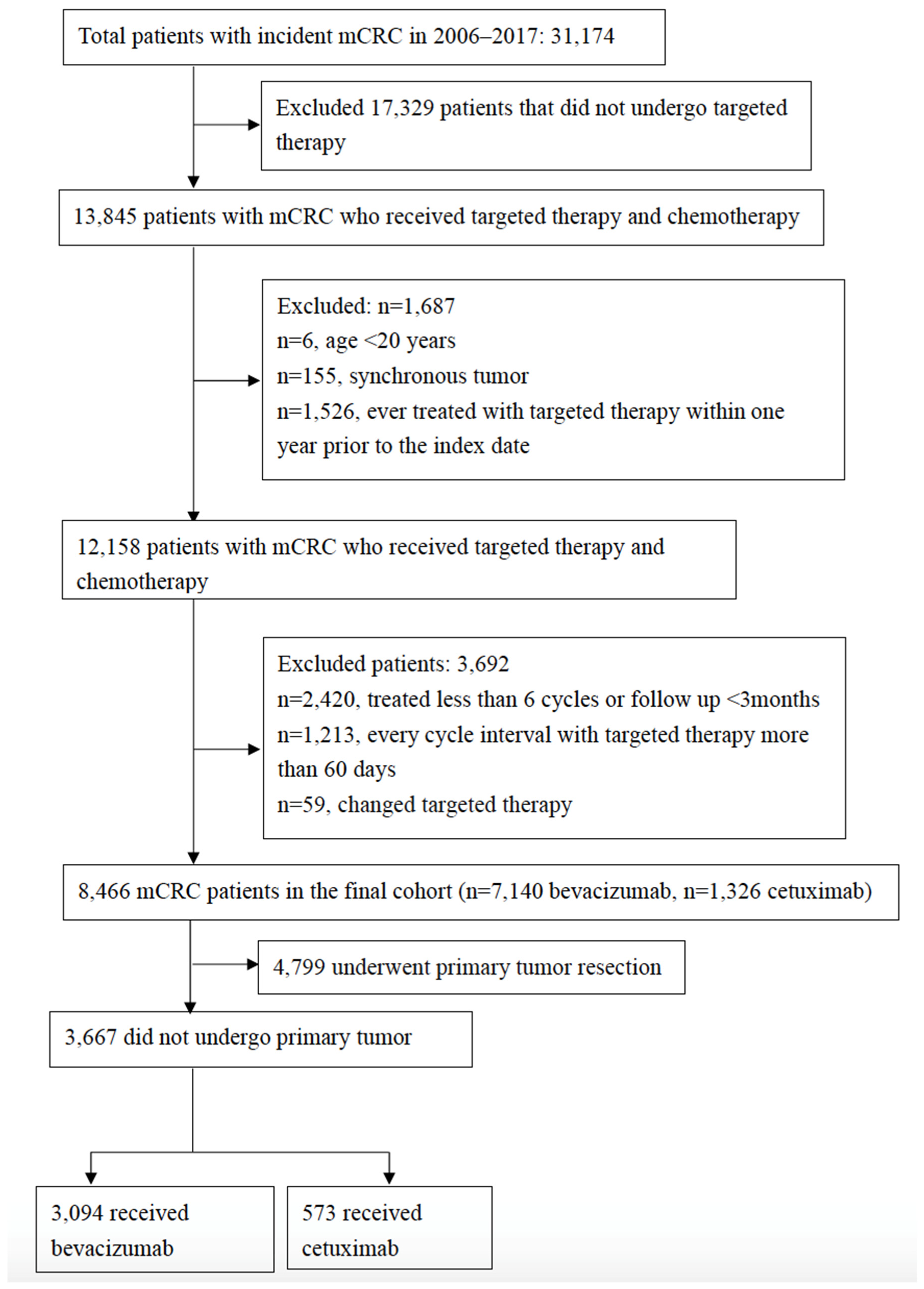 Cancers 14 02118 g001