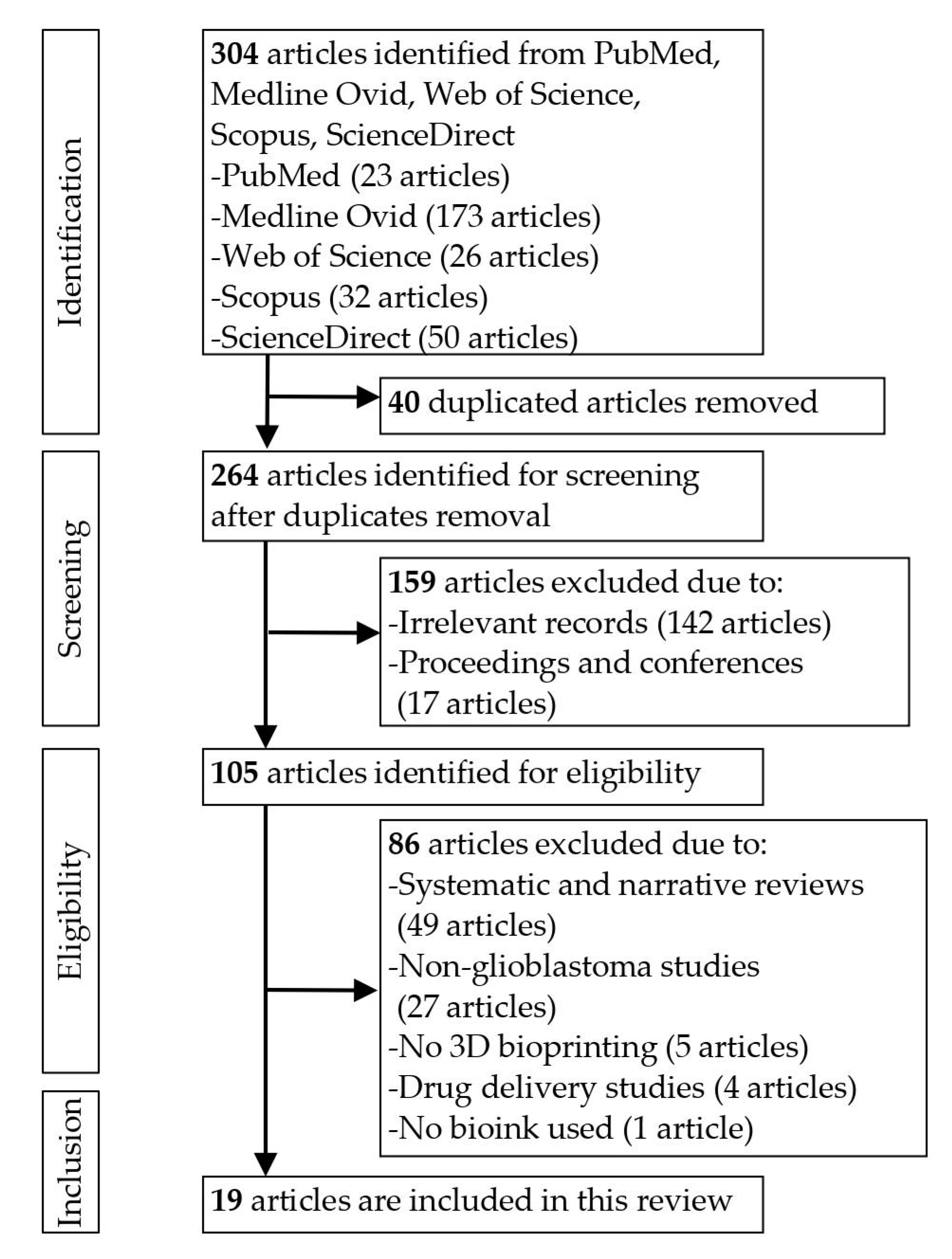 Cancers | Free Full-Text | Effectiveness of Bioinks and the Clinical Value  of 3D Bioprinted Glioblastoma Models: A Systematic Review | HTML