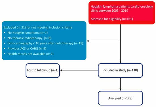 Studies that assessed the correlation between LV-GLS and clinical and