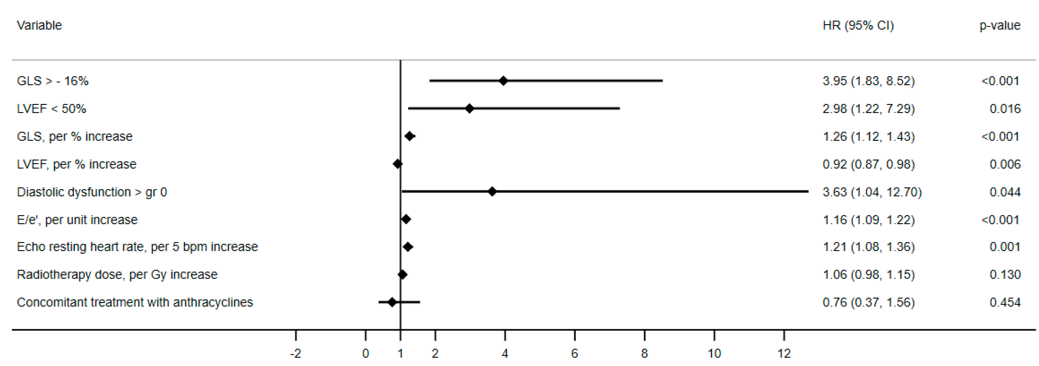 Cancers | Free Full-Text | Impaired Global Longitudinal Strain Is ...