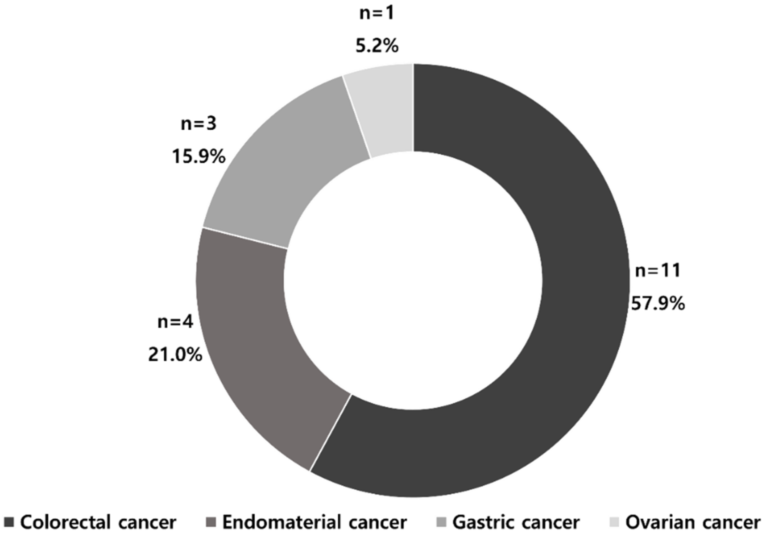Cancers 14 02590 g003