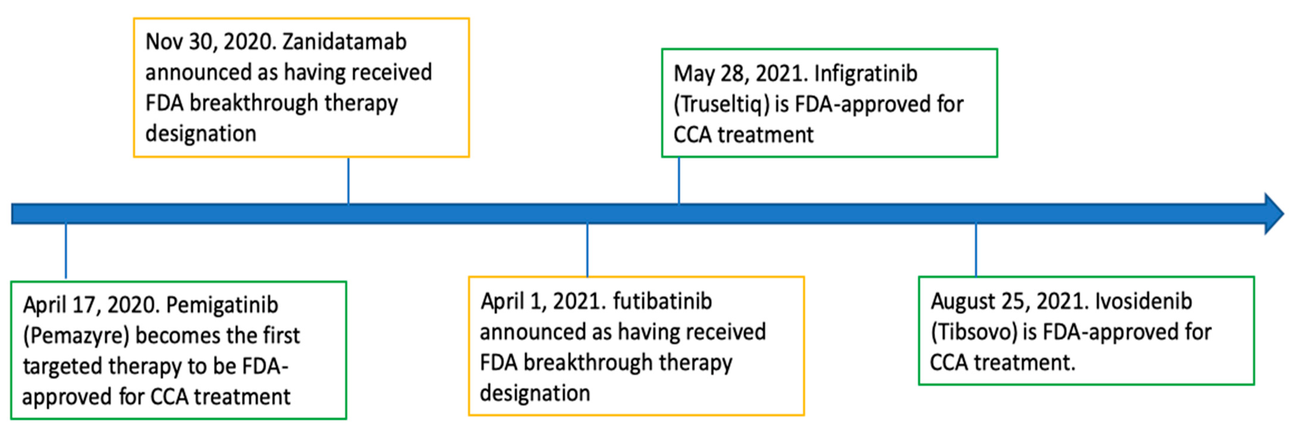 Cancers Free FullText Timeline of FDAApproved Targeted Therapy