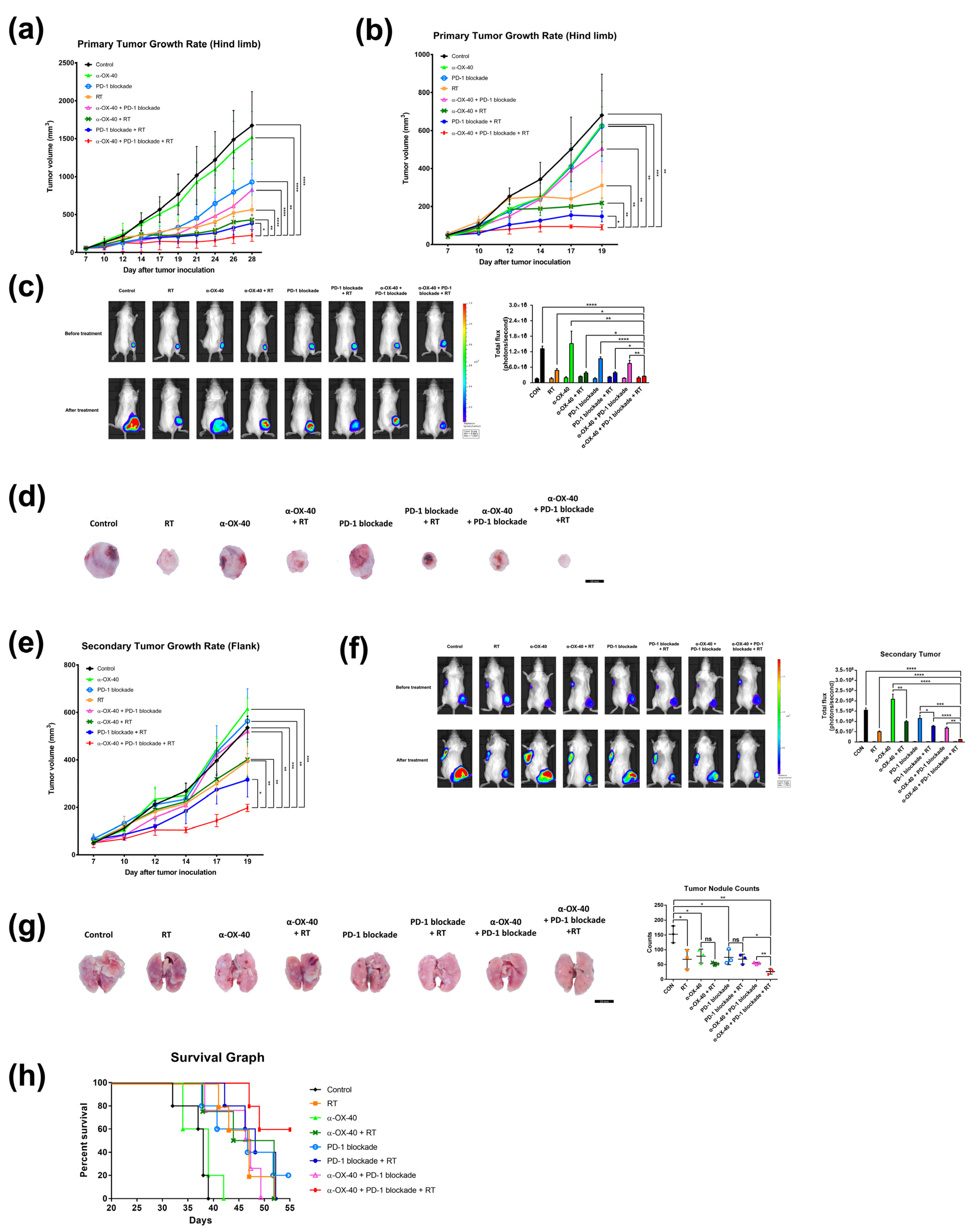 Cancers Free Full Text Combination of OX40 Co Stimulation