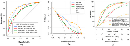 Cancers | Free Full-Text | Comparison of Proclarix, PSA Density and  MRI-ERSPC Risk Calculator to Select Patients for Prostate Biopsy after mpMRI