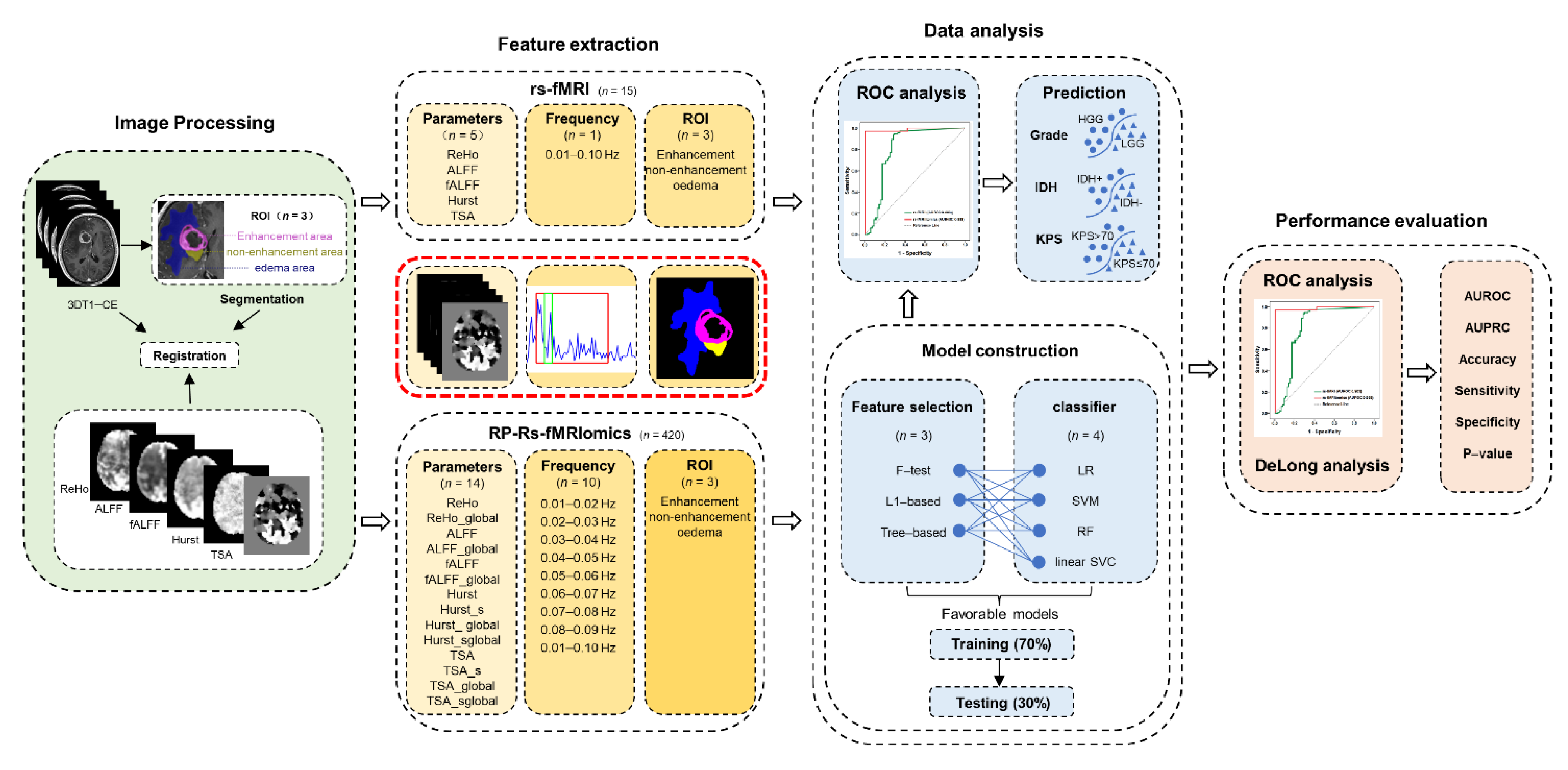 Frontiers  Multiparametric magnetic resonance imaging-derived deep  learning network to determine ferroptosis-related gene signatures in gliomas