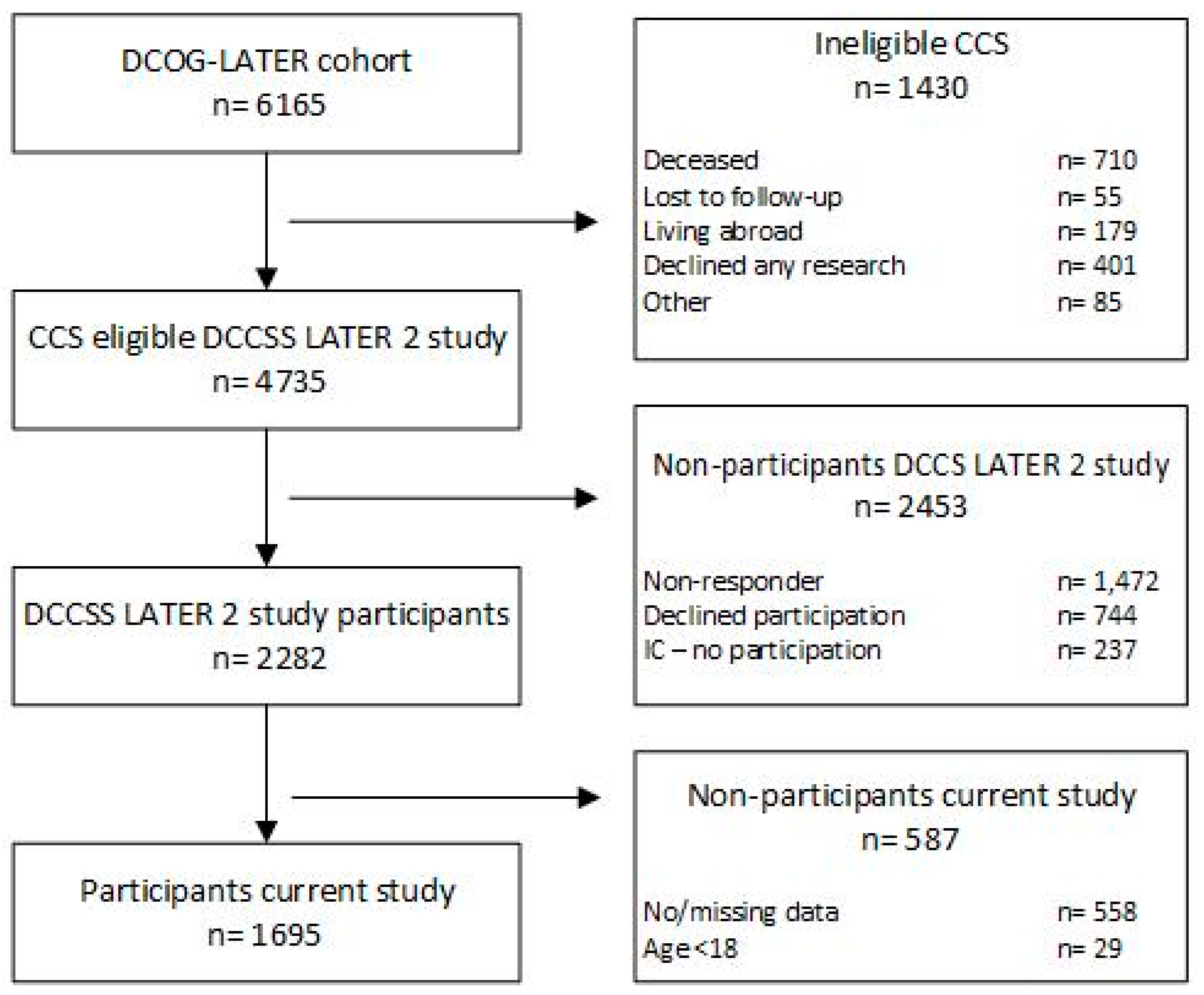 Methodology of the DCCSS later fatigue study: a model to investigate  chronic fatigue in long-term survivors of childhood cancer, BMC Medical  Research Methodology