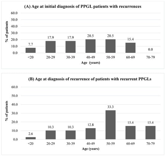 Cancers | Free Full-Text | Postoperative Recurrences In Patients ...