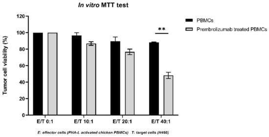 In vivo efficacy testing Clinisciences