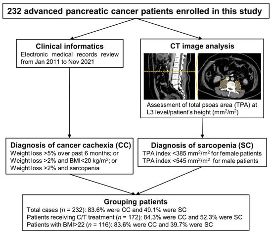 Impact of Sarcopenia on Outcomes Following Resection of Pancreatic  Adenocarcinoma