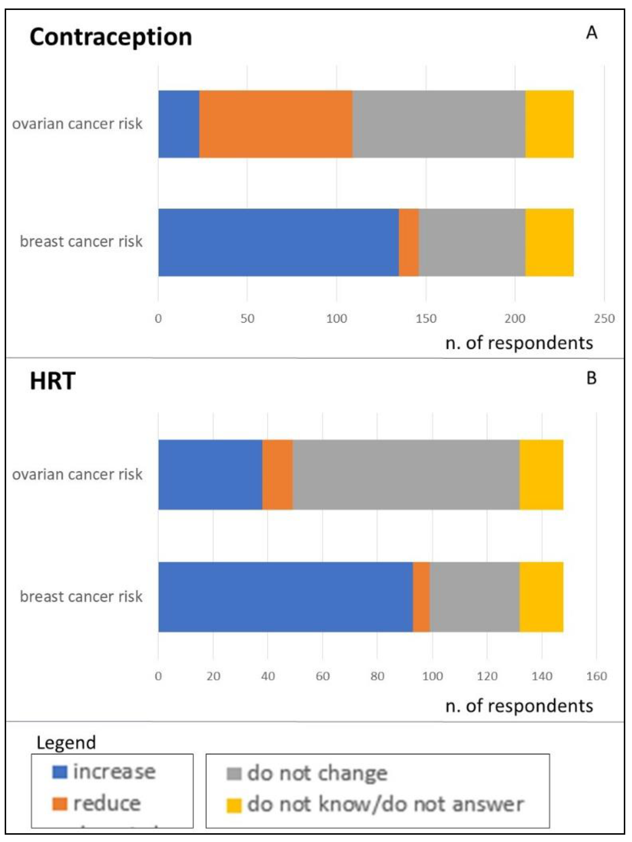 Cancers Free Full Text Contraception and Hormone Replacement