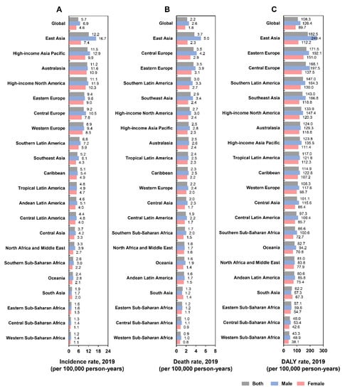 Cancers | Free Full-Text | The Burden of Early-Onset Colorectal Cancer ...