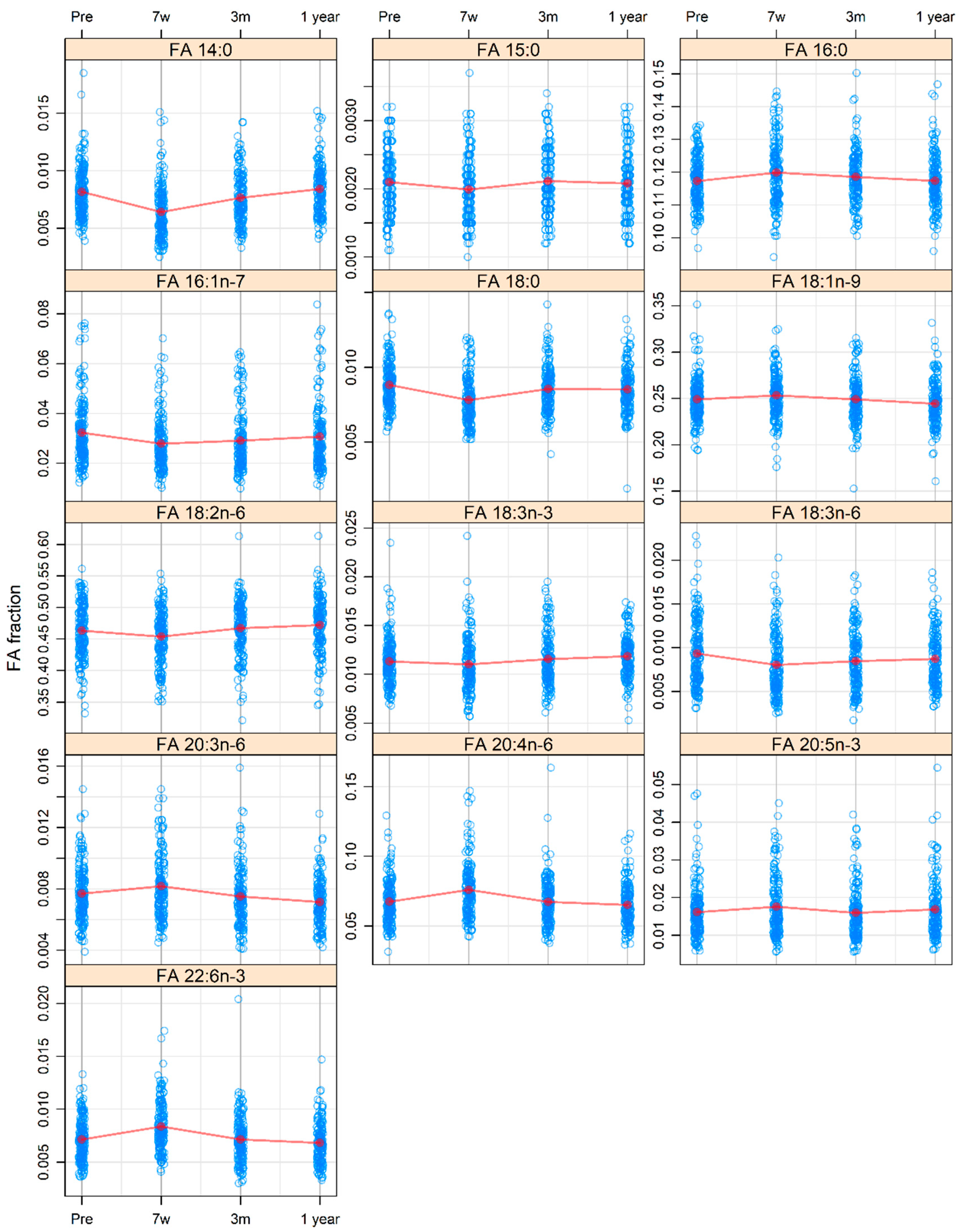 Cancers Free Full Text Longitudinal Changes In The Fatty Acid Profile In Patients With Head And Neck Cancer Associations With Treatment And Inflammatory Response Html