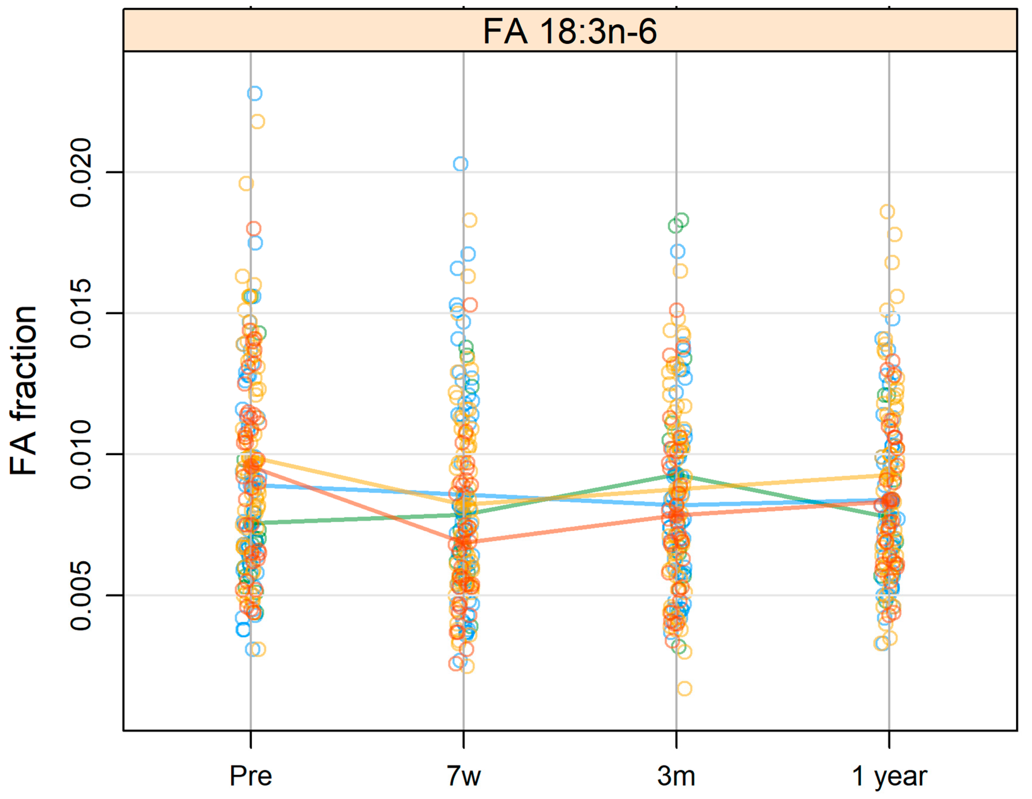 Cancers Free Full Text Longitudinal Changes In The Fatty Acid Profile In Patients With Head And Neck Cancer Associations With Treatment And Inflammatory Response Html