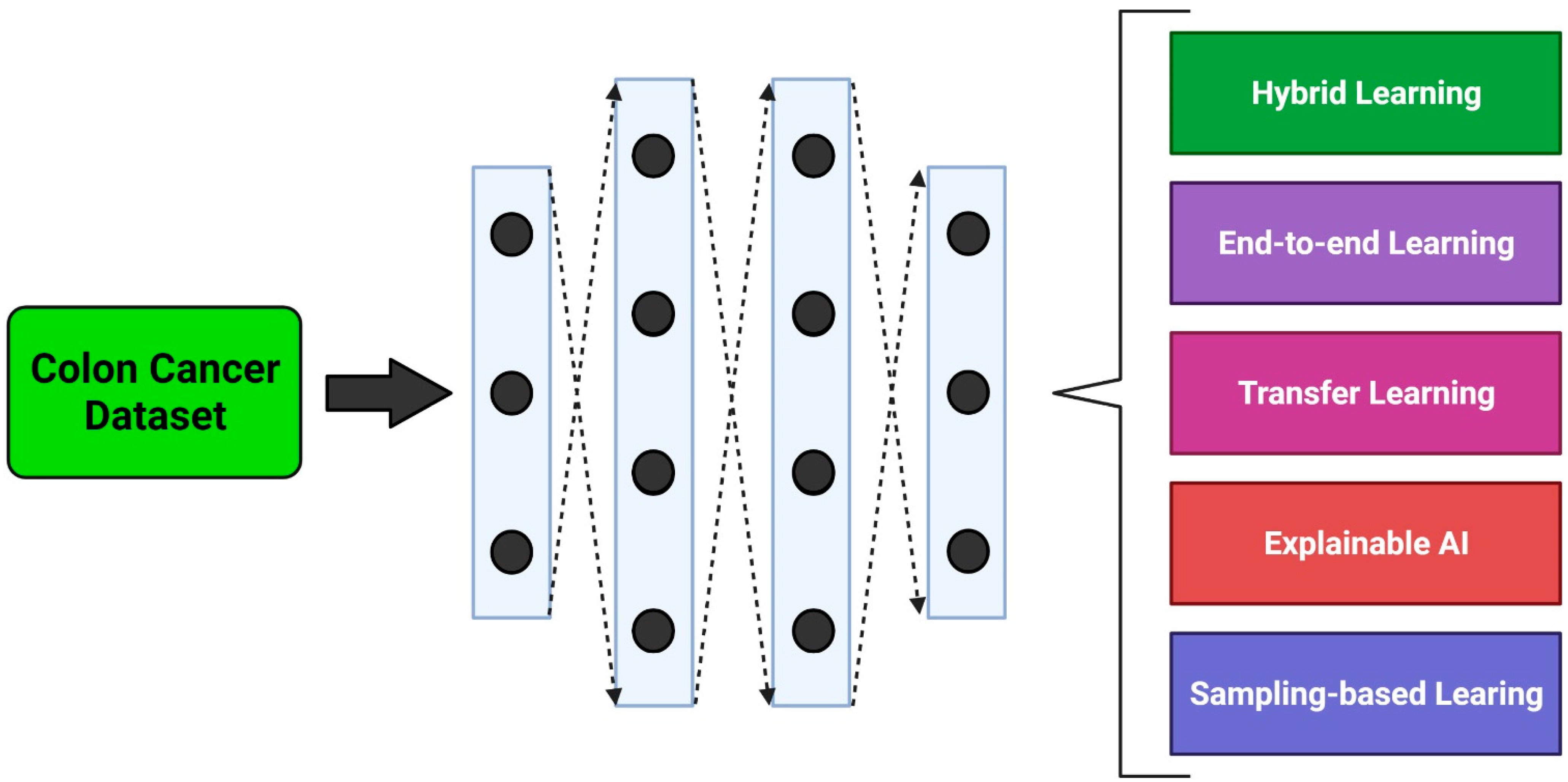 Deep neural network models for computational histopathology: A