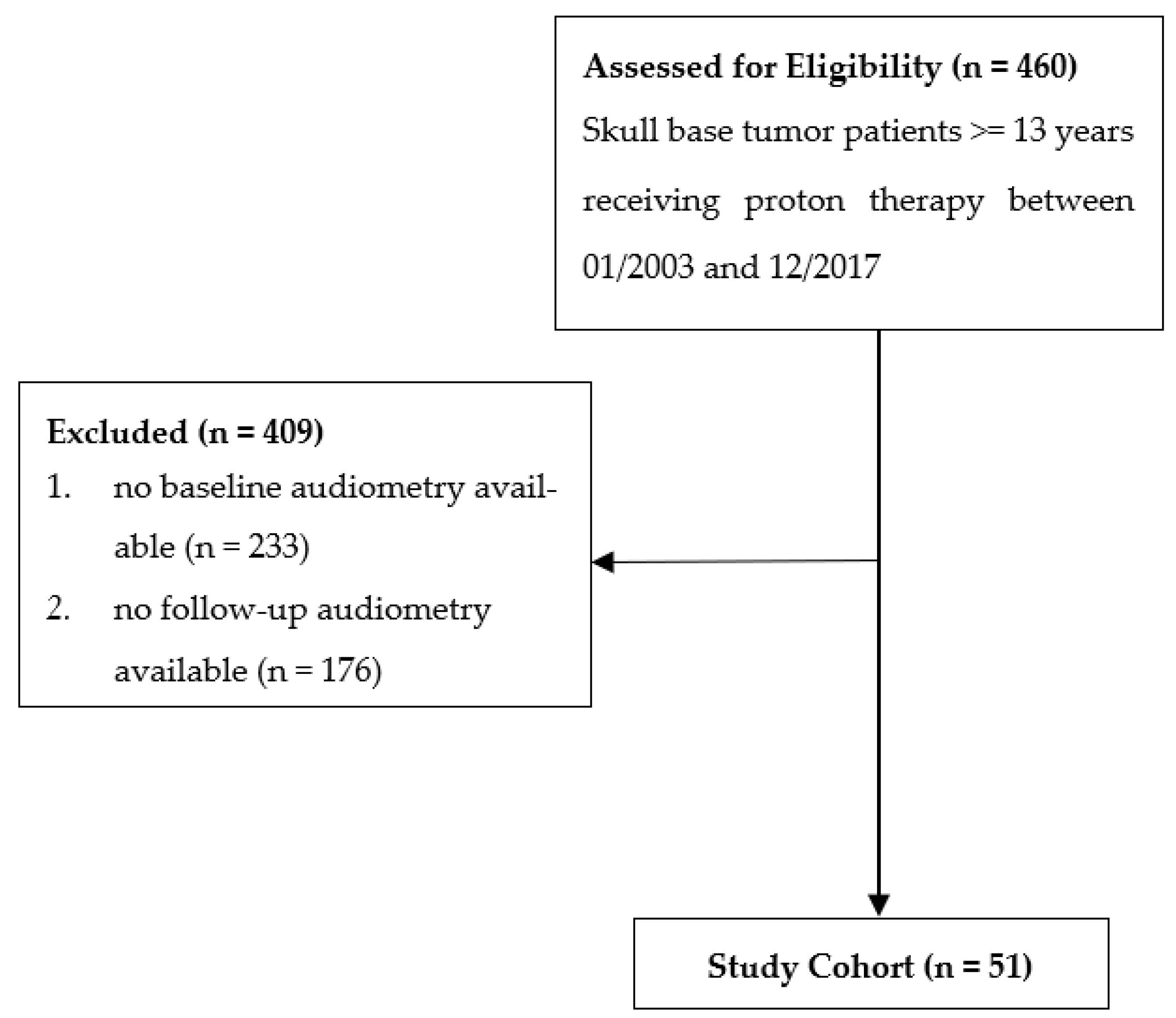 Cancers | Free Full-Text | Hearing Loss in Cancer Patients with Skull Base  Tumors Undergoing Pencil Beam Scanning Proton Therapy: A Retrospective  Cohort Study