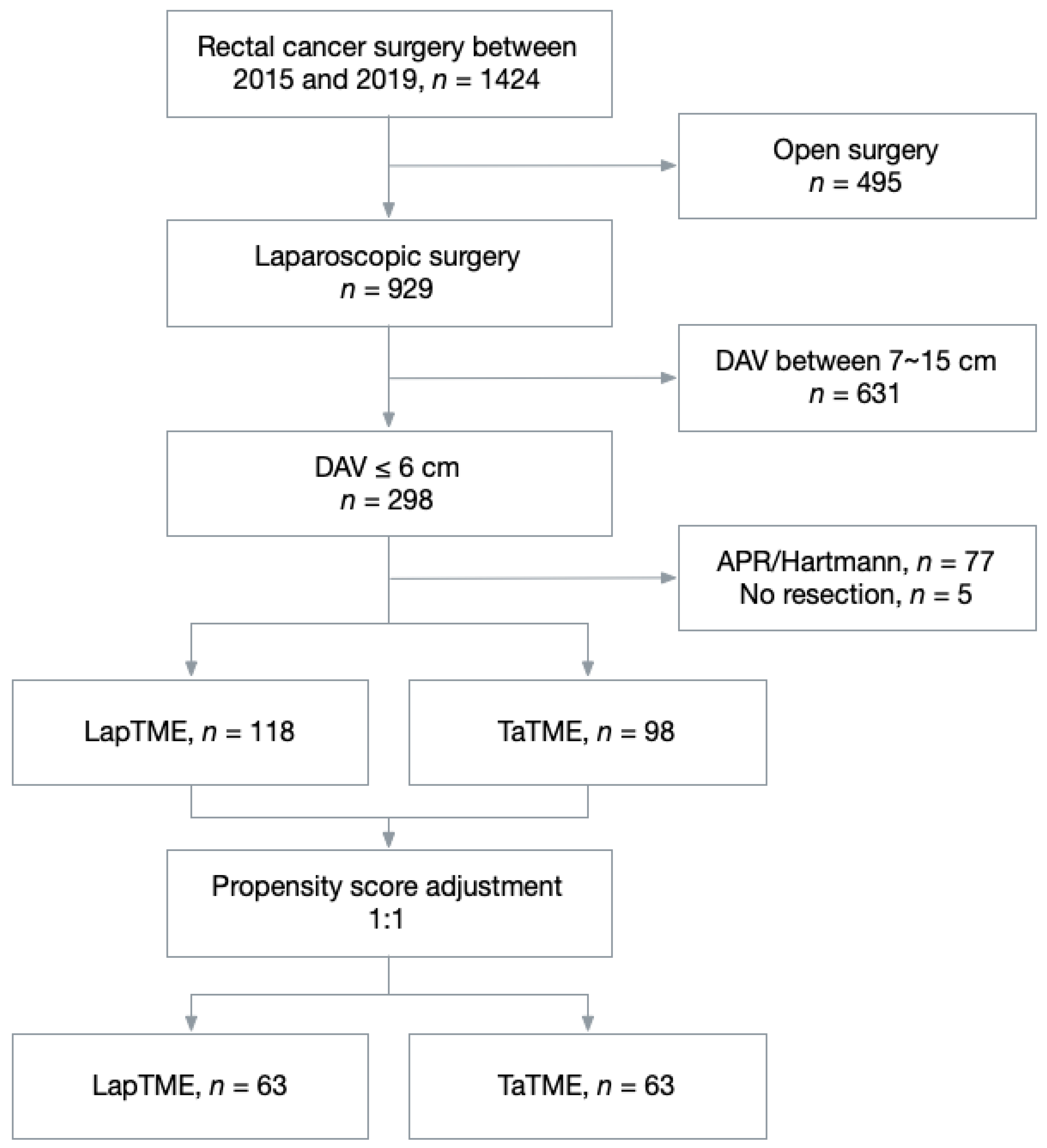 Cancers | Free Full-Text | Transanal Total Mesorectal Excision (TaTME ...