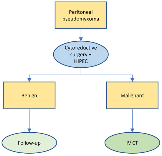 Cancers | Free Full-Text | Comprehensive Treatment Algorithms of the Swiss  Peritoneal Cancer Group for Peritoneal Cancer of Gastrointestinal Origin |  HTML