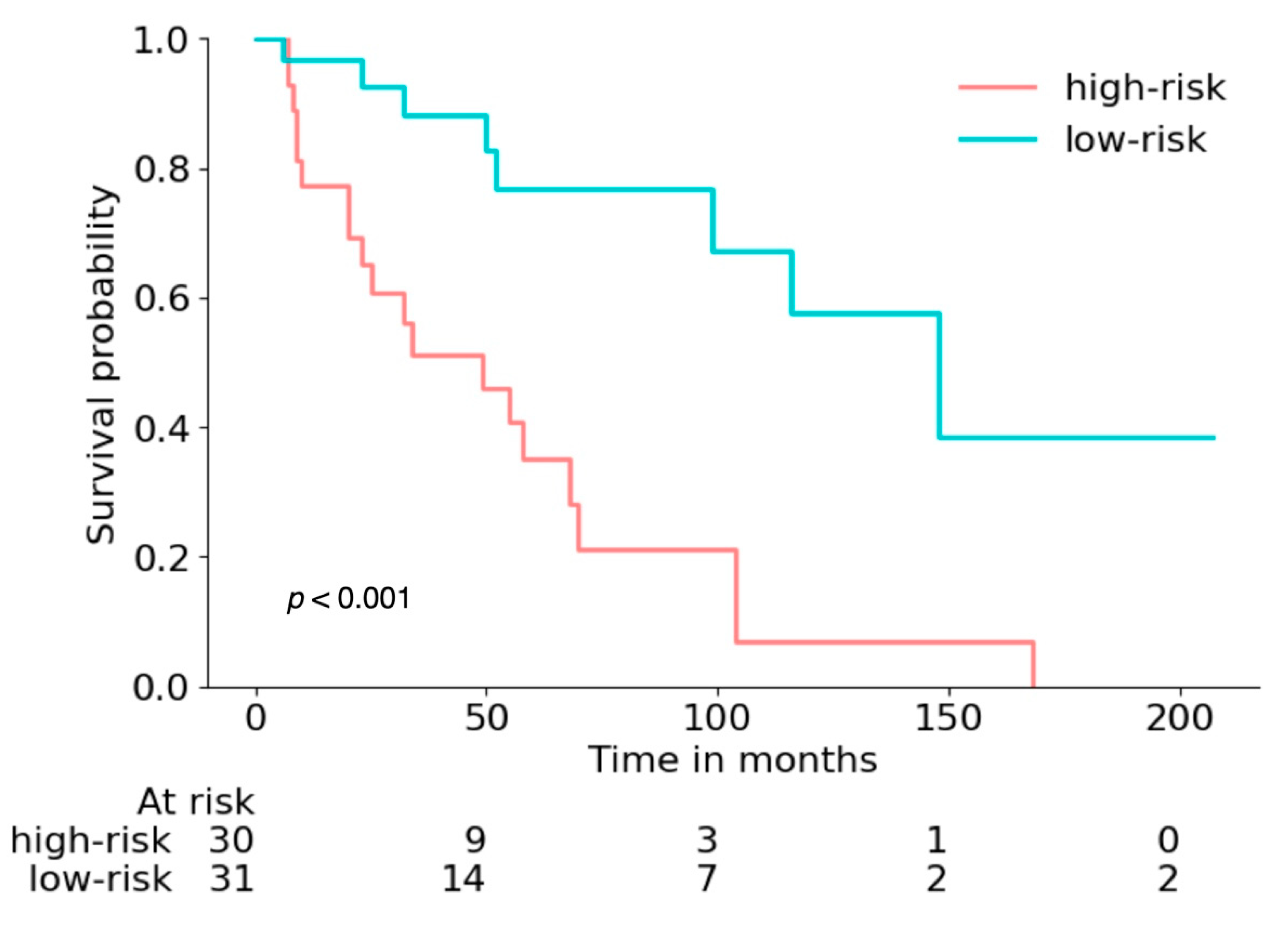 Cancers 14 04449 g004