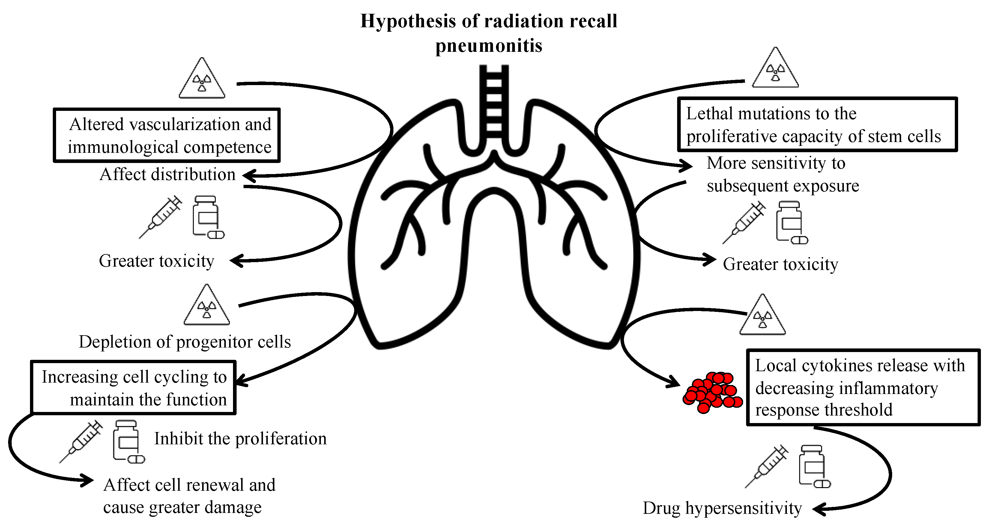Cancers | Free Full-Text | Radiation Recall Pneumonitis: A Rare Syndrome  That Should Be Recognized