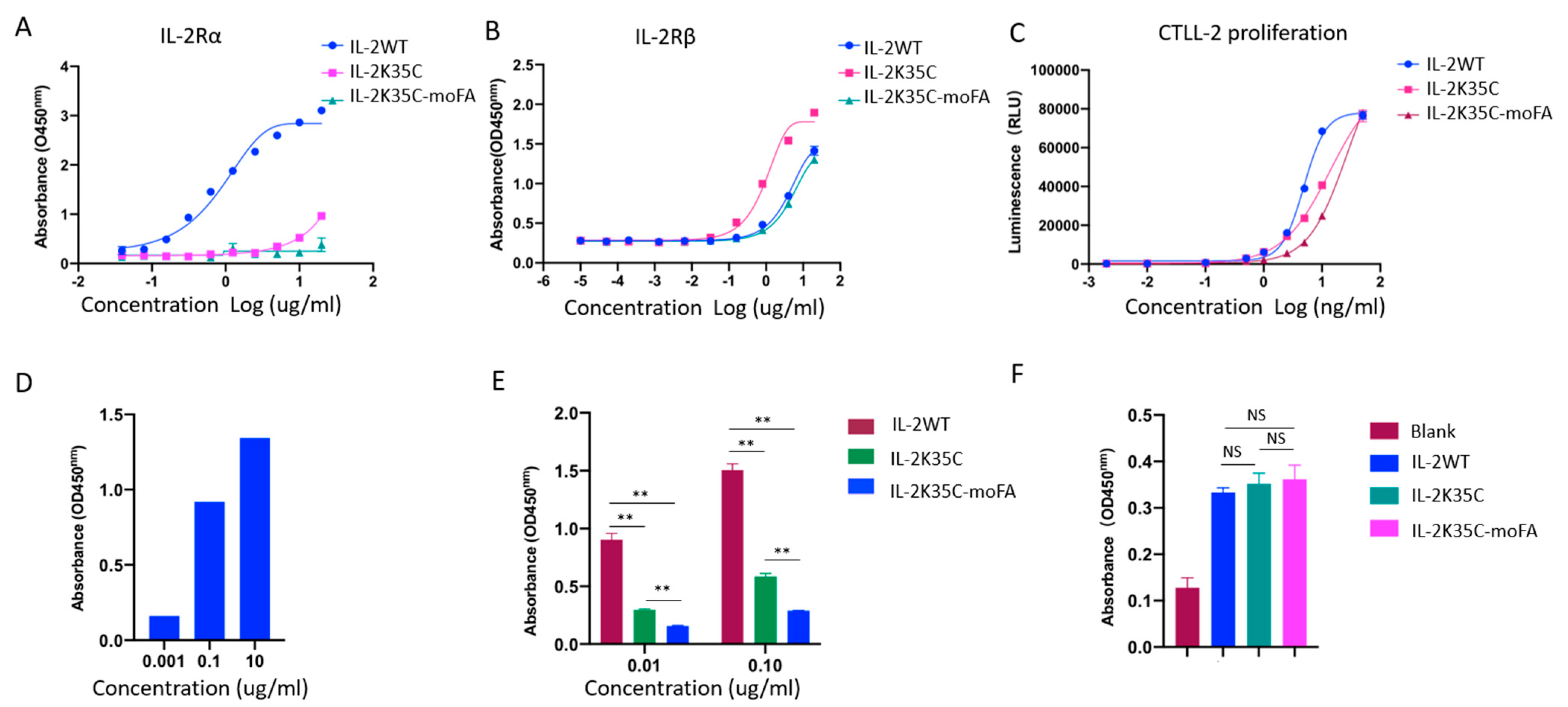 Cancers | Free Full-Text | IL-2K35C-moFA, a Long-Acting Engineered Cytokine  with Decreased Interleukin 2 Receptor &alpha; Binding, Improved the  Cellular Selectivity Profile and Antitumor Efficacy in a Mouse Tumor Model