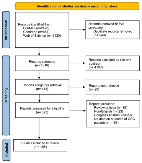 Cancers | Free Full-Text | Management of Optic Pathway Glioma: A ...