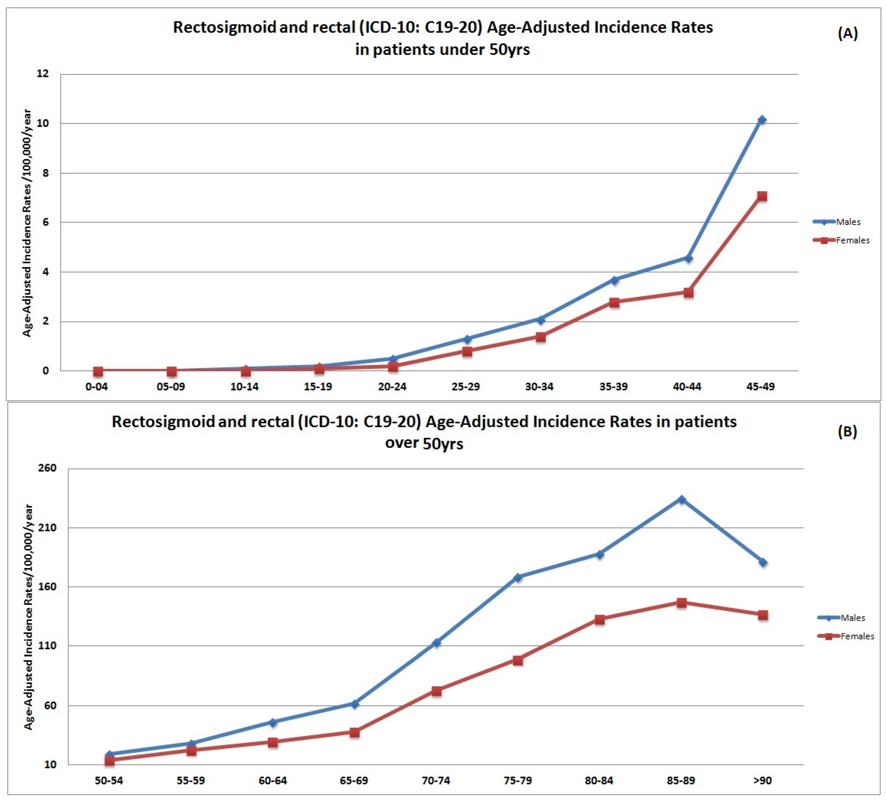 Cancers Free Full Text Significant Rise Of Colorectal Cancer