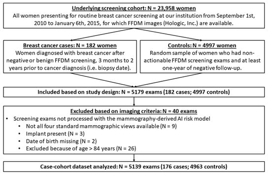 From free‐text electronic health records to structured cohorts: Onconum, an  innovative methodology for real‐world data mining in breast cancer -  ScienceDirect