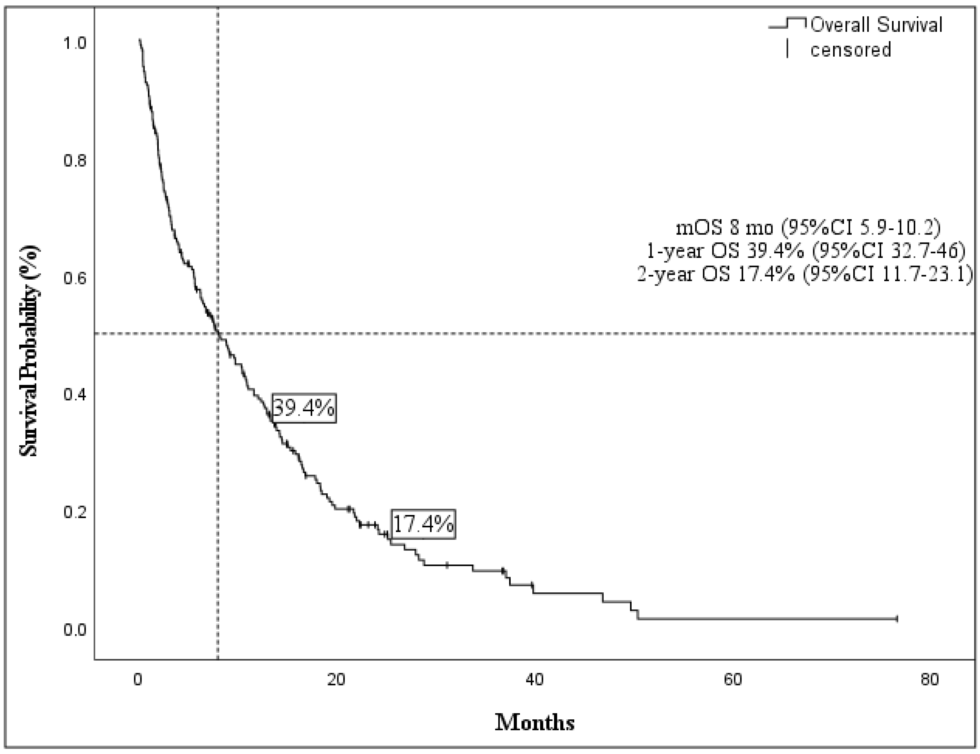 Cancers | Free Full-Text | Identification of Predictive Factors for Overall  Survival and Response during Hypomethylating Treatment in Very Elderly  (&ge;75 Years) Acute Myeloid Leukemia Patients: A Multicenter Real-Life  Experience