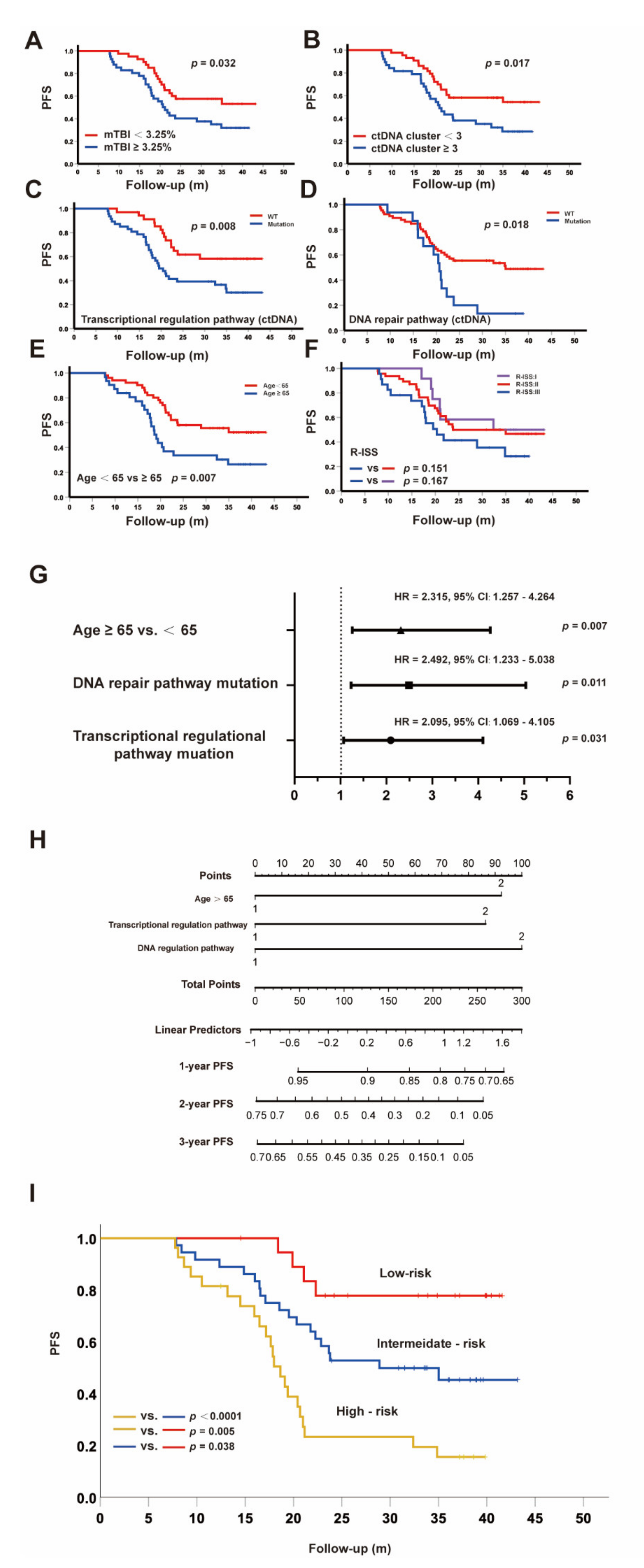 Cancers 14 04914 g006