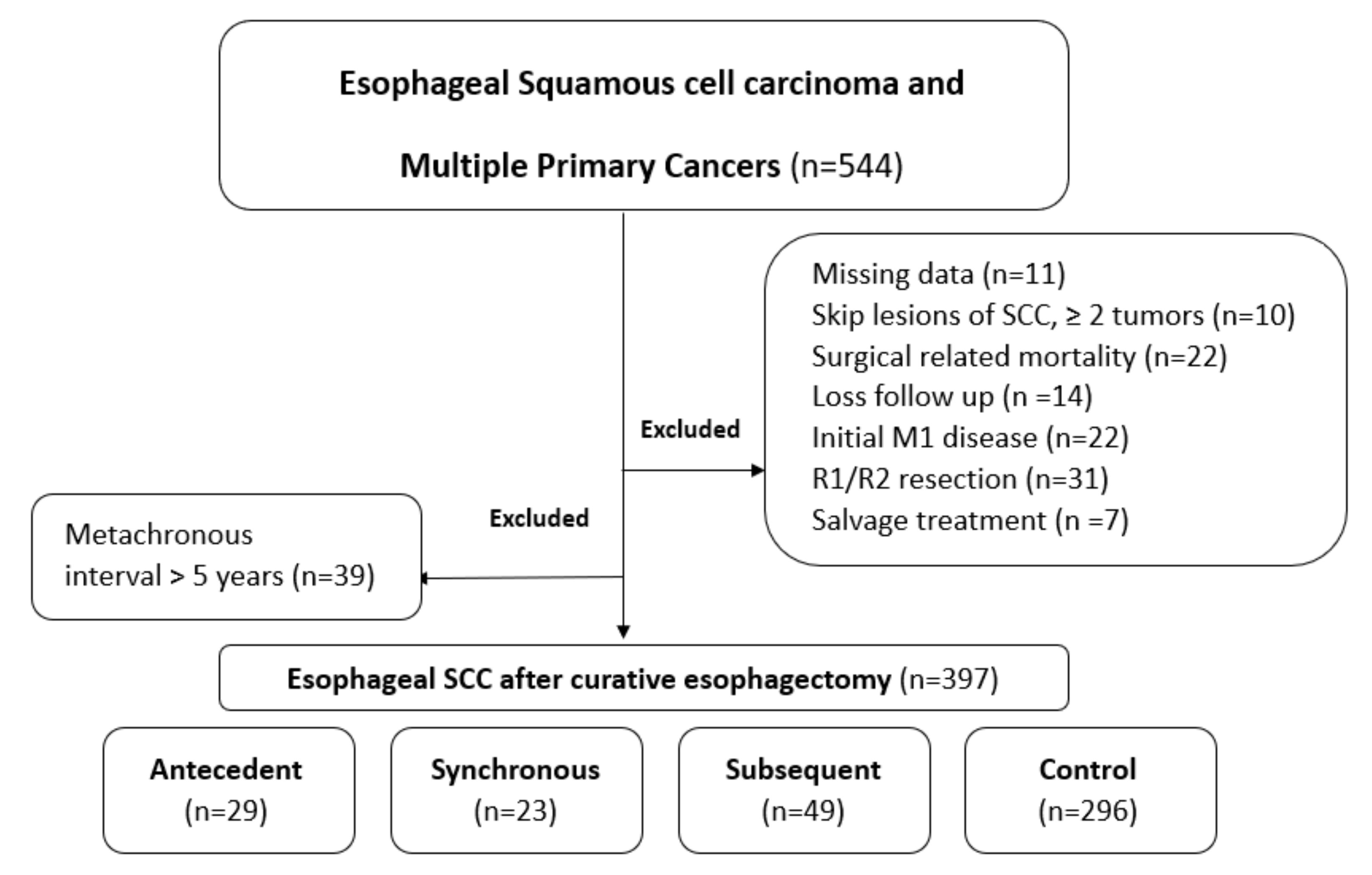 Cancers | Free Full-Text | Overall Survival for Esophageal Squamous Cell  Carcinoma with Multiple Primary Cancers after Curative  Esophagectomy&mdash;A Retrospective Single-Institution Study
