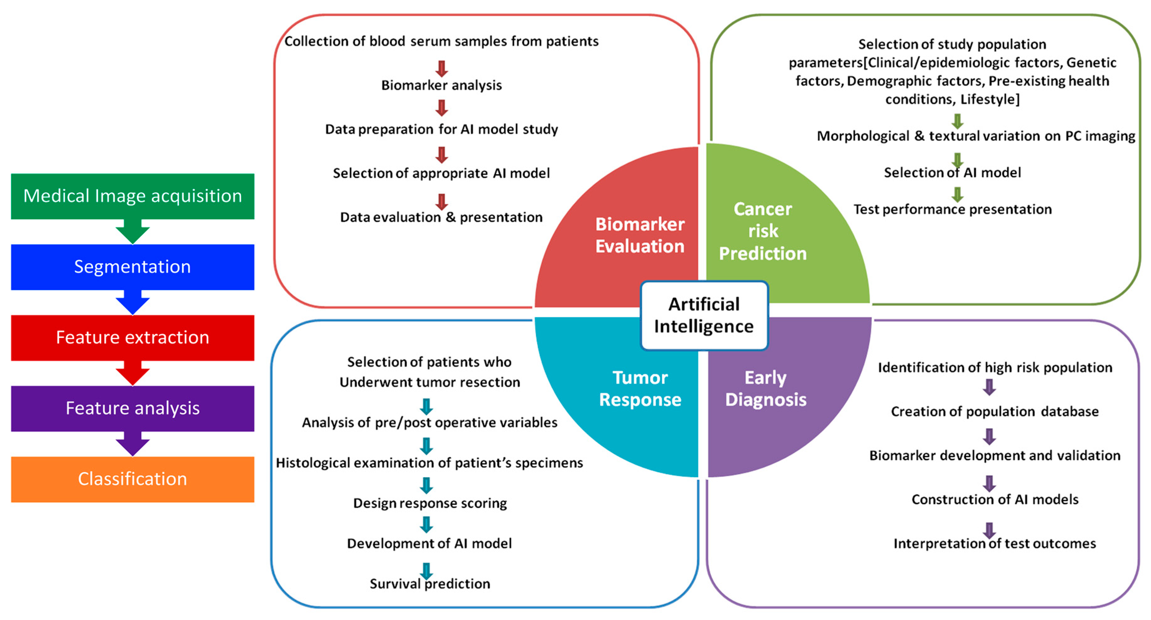 From Pixels to Prognosis: A Survey on AI-Driven Cancer Patient