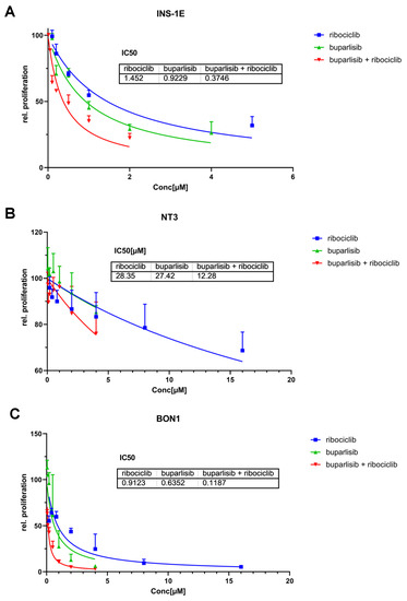 Cancers | Free Full-Text | Combined Targeting of Pathogenetic