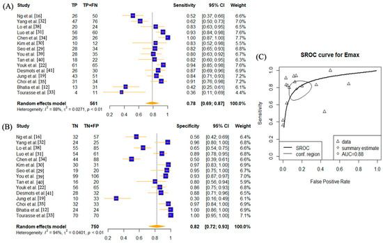 B-mode ultrasound, color Doppler, and sonoelastography in differentiation  between benign and malignant cervical lymph nodes with special emphasis on  sonoelastography, Egyptian Journal of Radiology and Nuclear Medicine