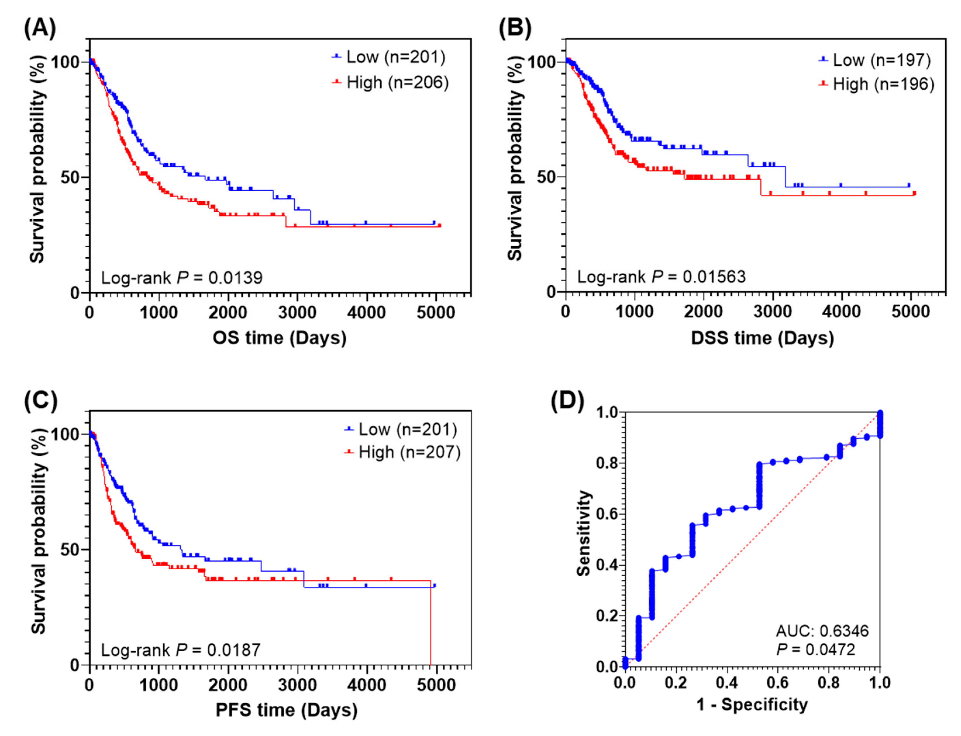 Cancers 14 05664 g002