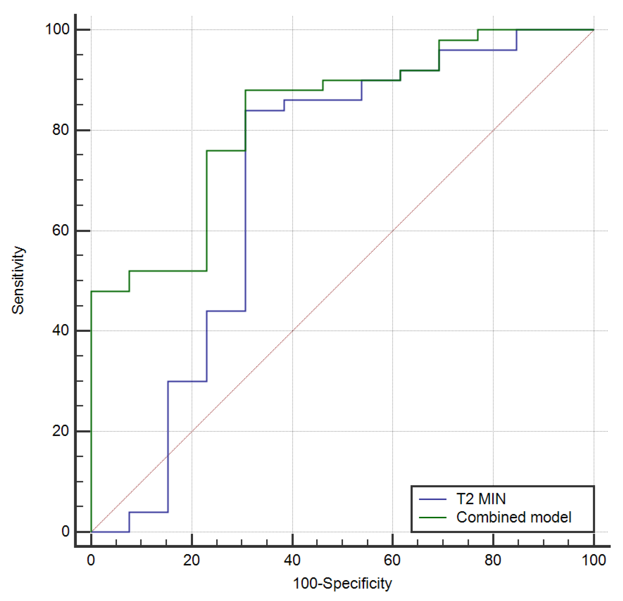 Cancers | Free Full-Text | Predicting The Early Response To Neoadjuvant ...