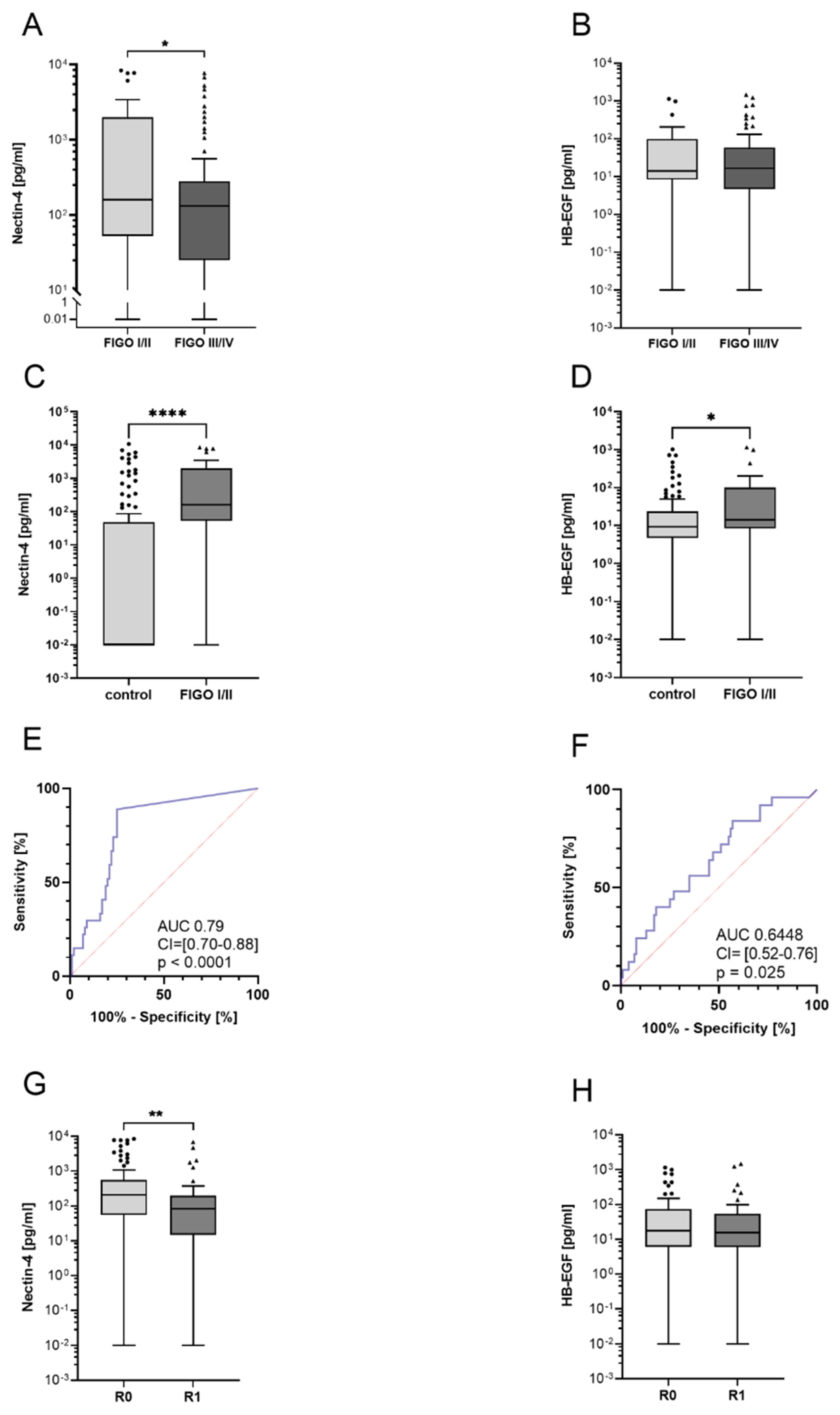 Cancers 14 05867 g002 Cancers 14 05867 g002