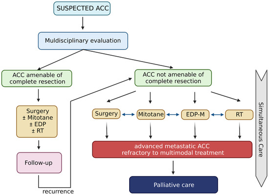 Cancers | Free Full-Text | Advanced Adrenocortical Carcinoma: From ...