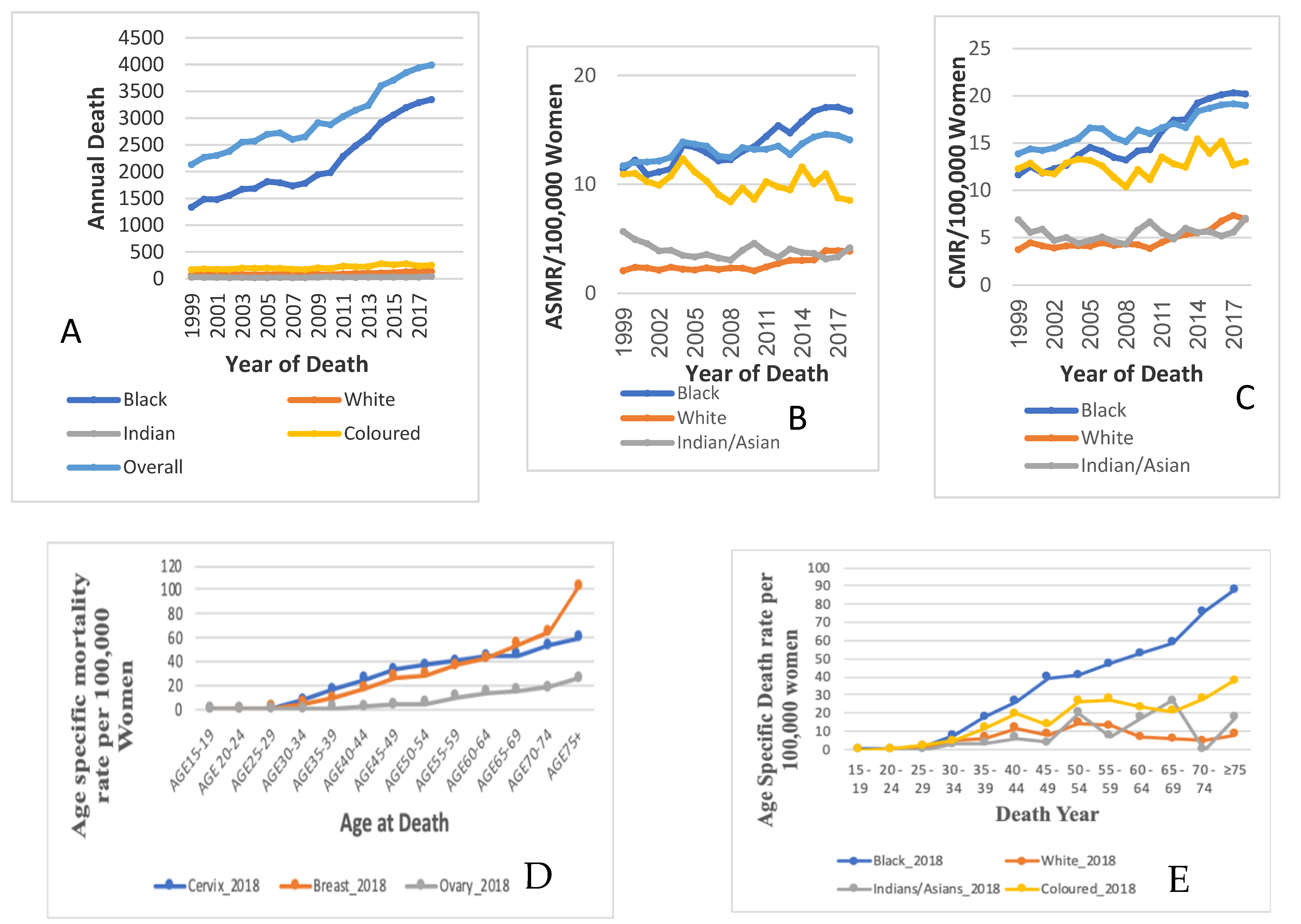 Cancers | Free Full-Text | Population-Based Temporal Trends and Ethnic  Disparity in Cervical Cancer Mortality in South Africa (1999–2018): A Join  Point and Age–Period–Cohort Regression Analyses