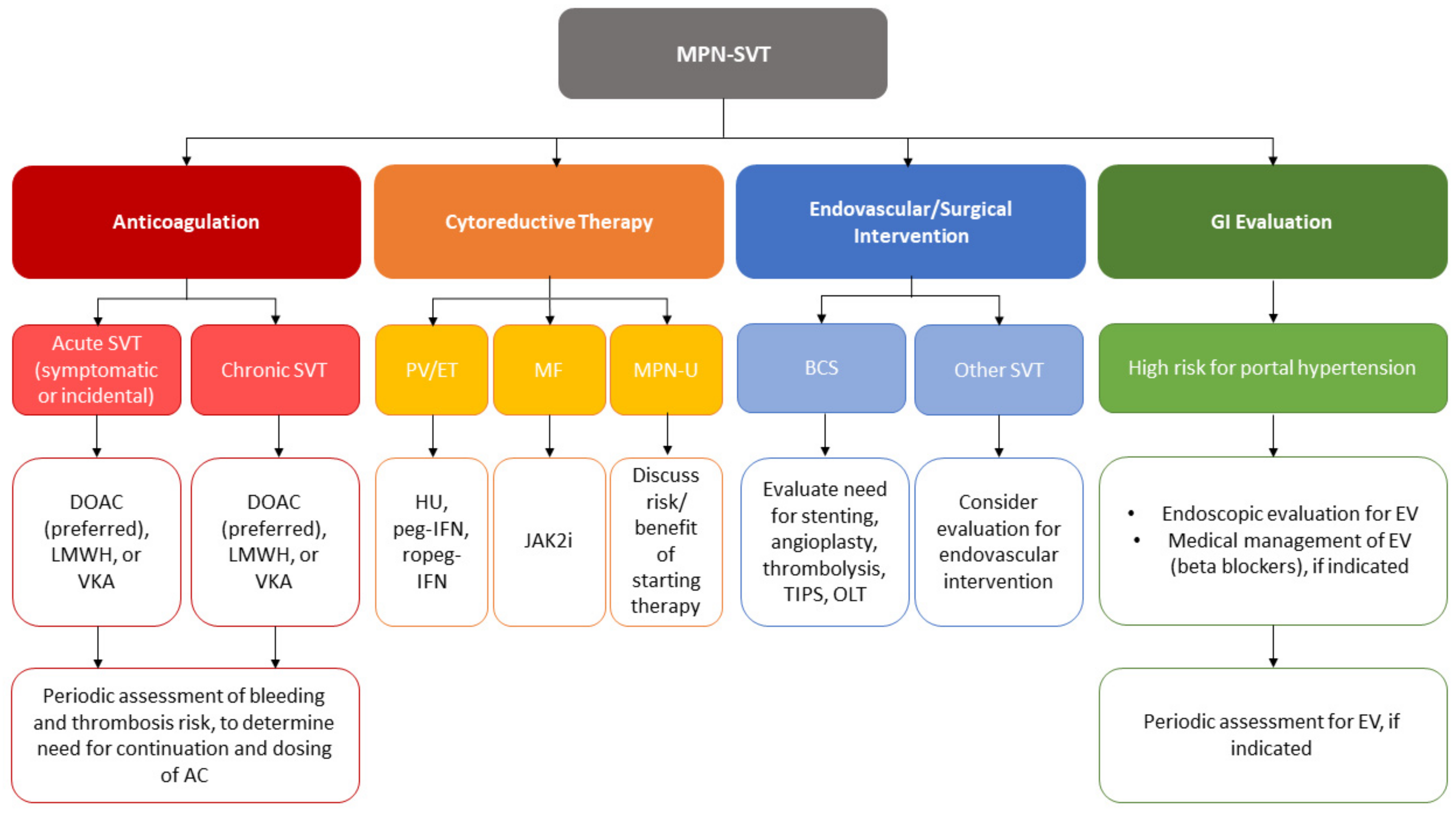 Cancers | Free Full-Text | Splanchnic Vein Thrombosis in