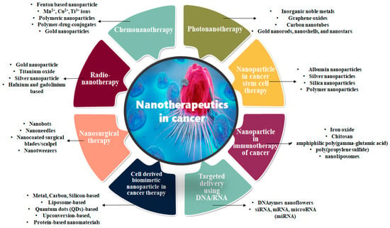 Conjugated Nanoparticles for Solid Tumor Theranostics: Unraveling