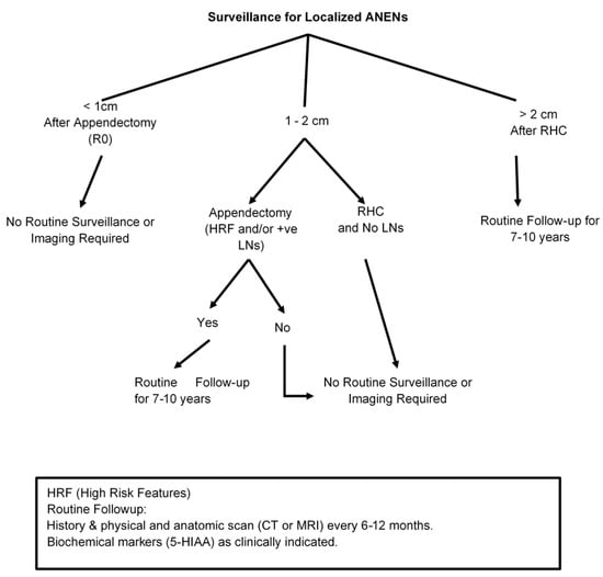 Cancers | Free Full-Text | Management of Appendix Neuroendocrine