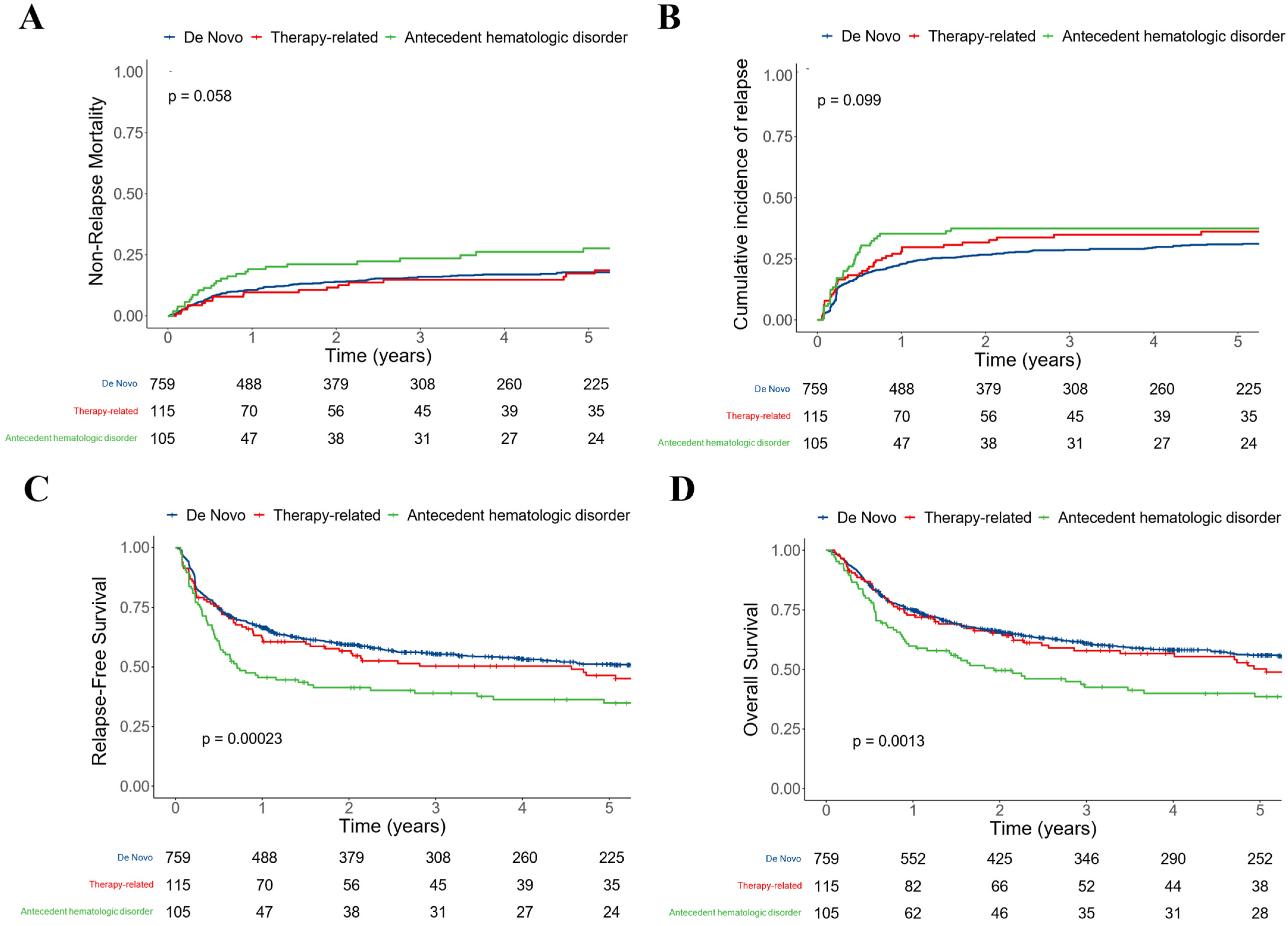 Pre-Stem Cell Transplant Treatment Regimen for AML, MDS - NCI